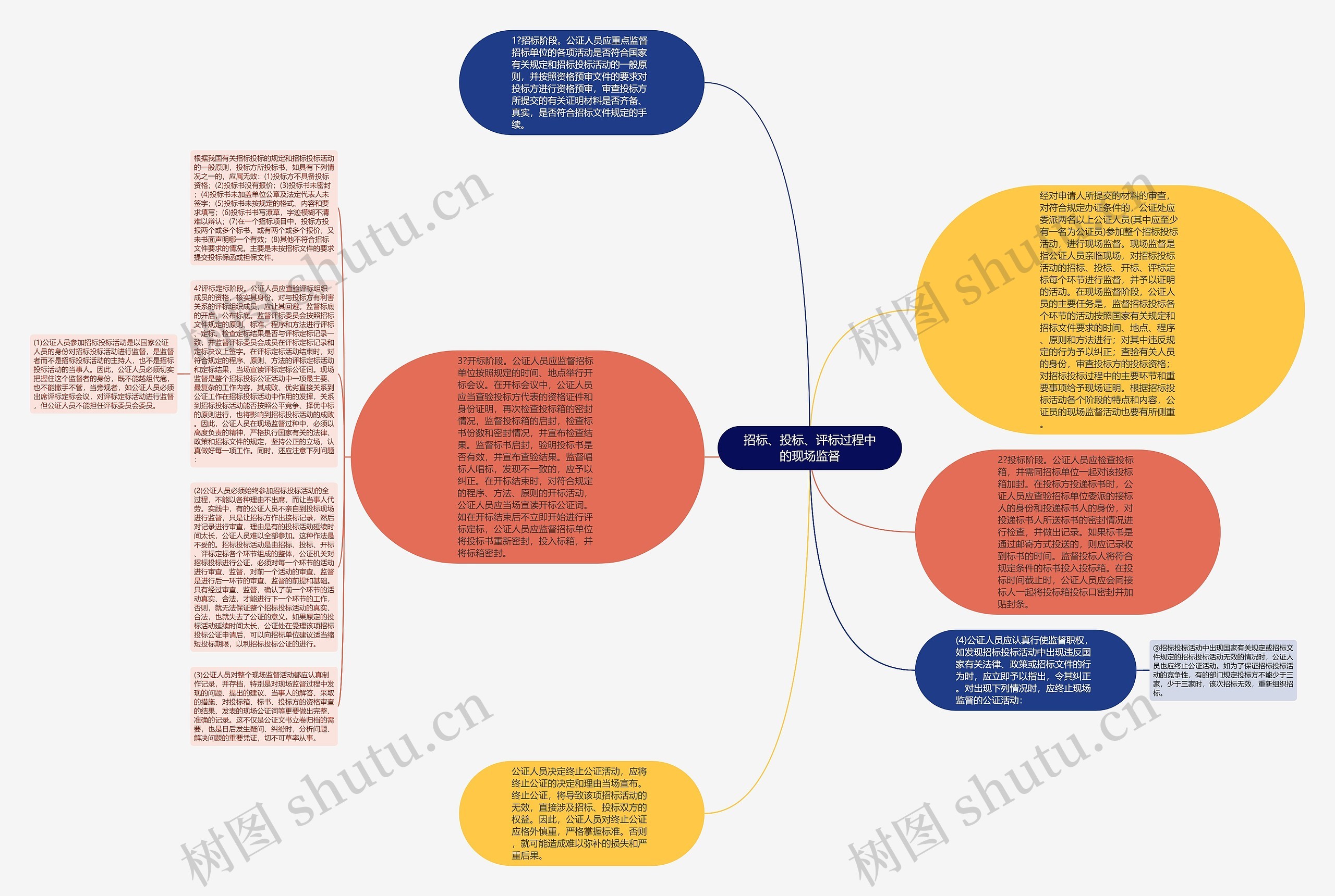 招标、投标、评标过程中的现场监督思维导图