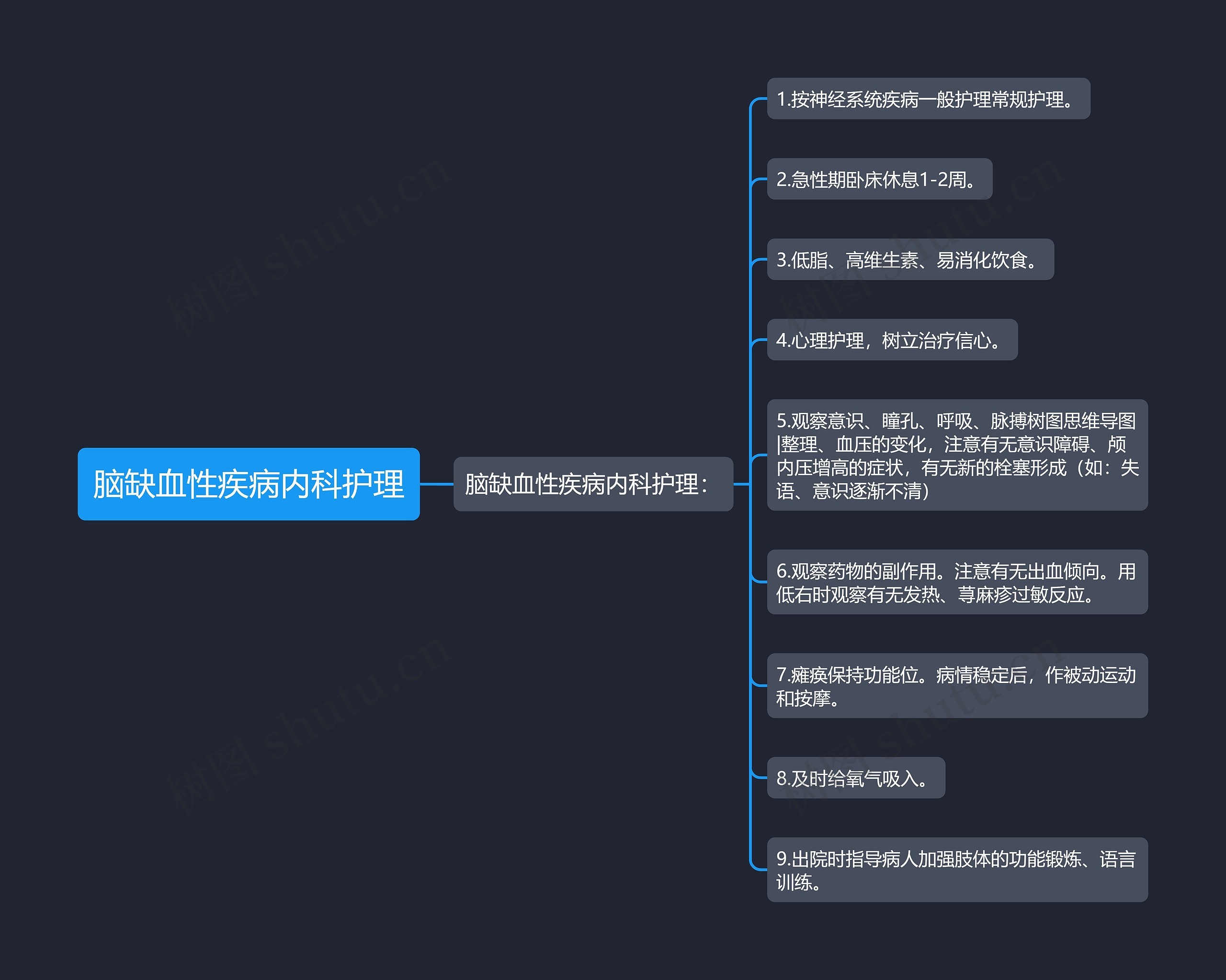 脑缺血性疾病内科护理思维导图