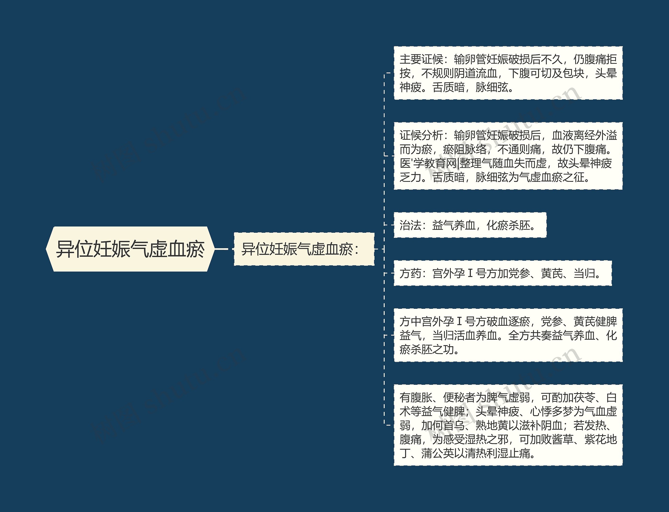 异位妊娠气虚血瘀思维导图