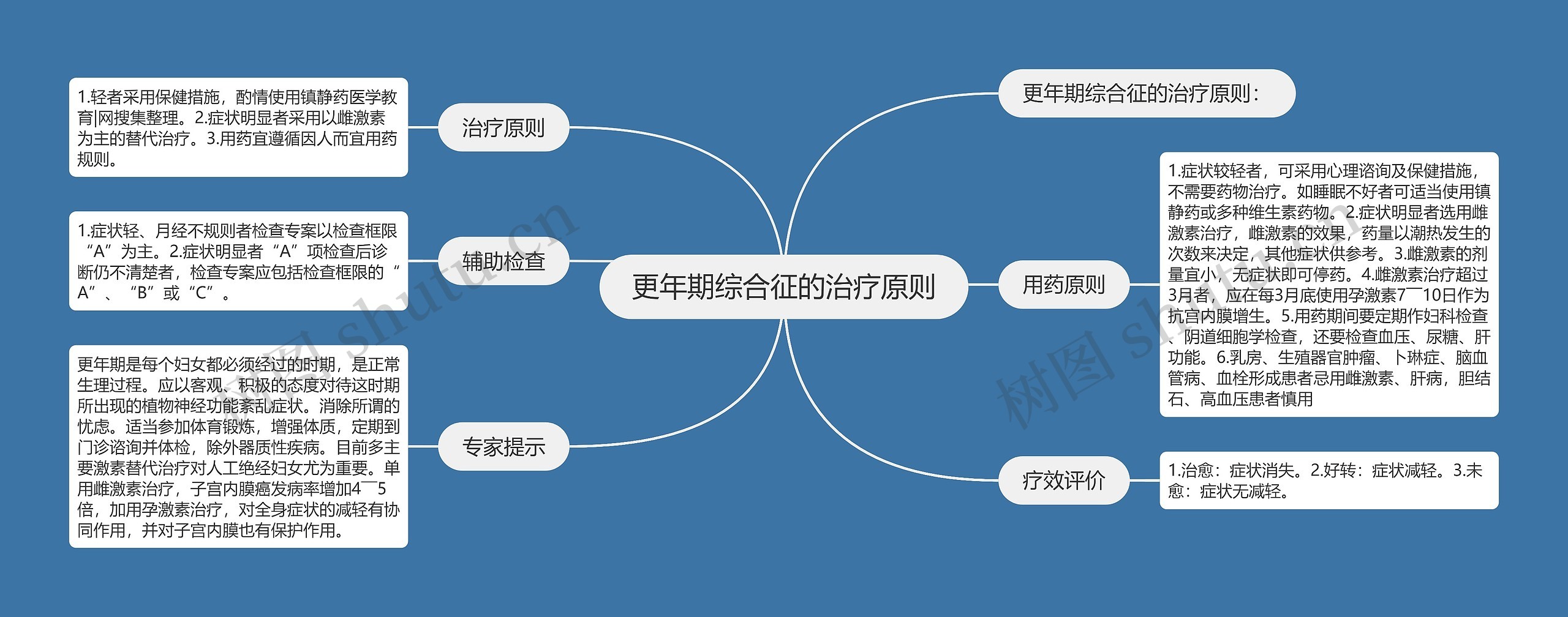 更年期综合征的治疗原则思维导图