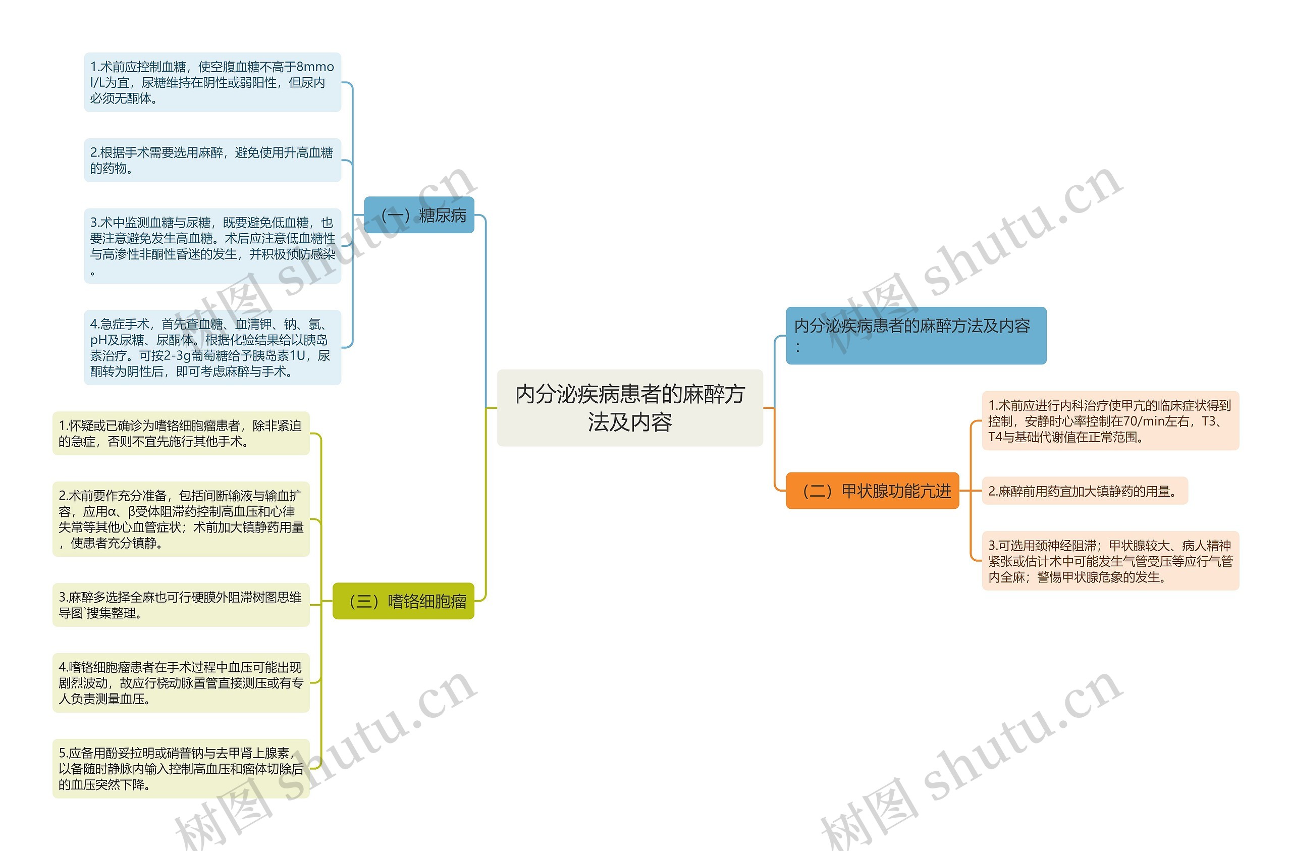 内分泌疾病患者的麻醉方法及内容思维导图