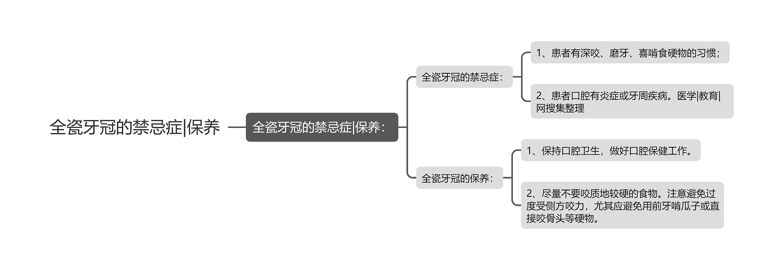 全瓷牙冠的禁忌症|保养思维导图