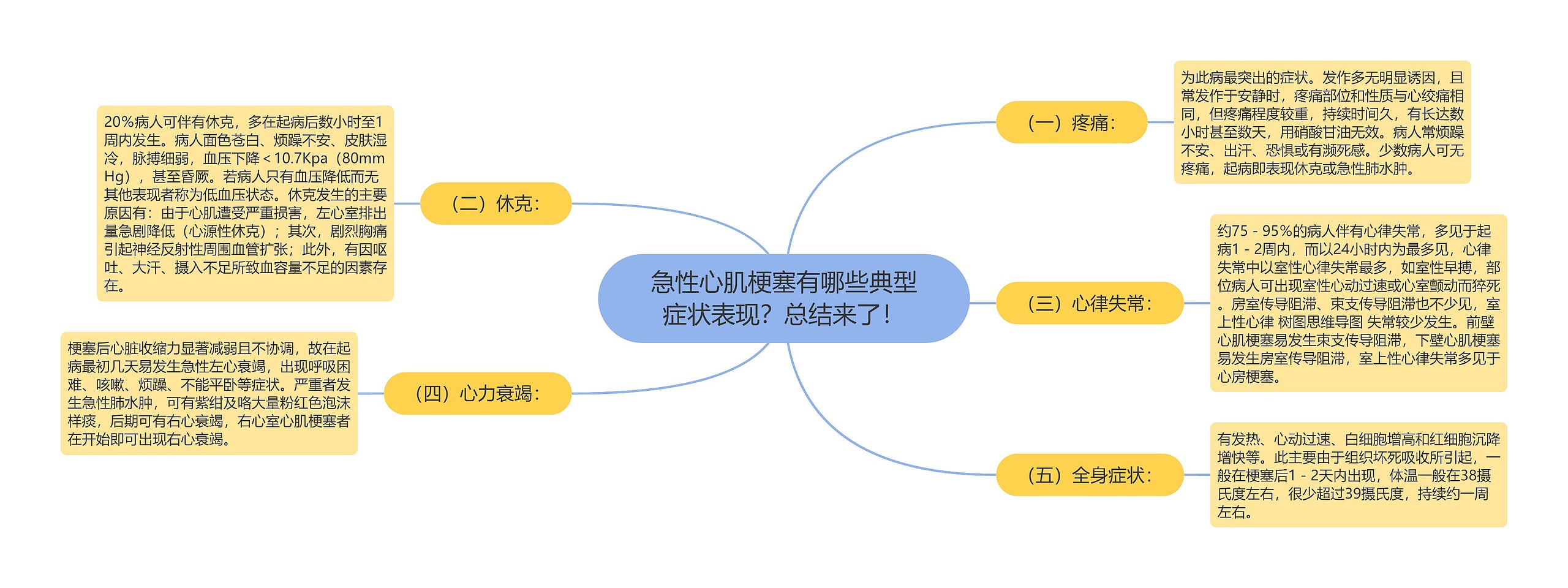 急性心肌梗塞有哪些典型症状表现？总结来了！思维导图