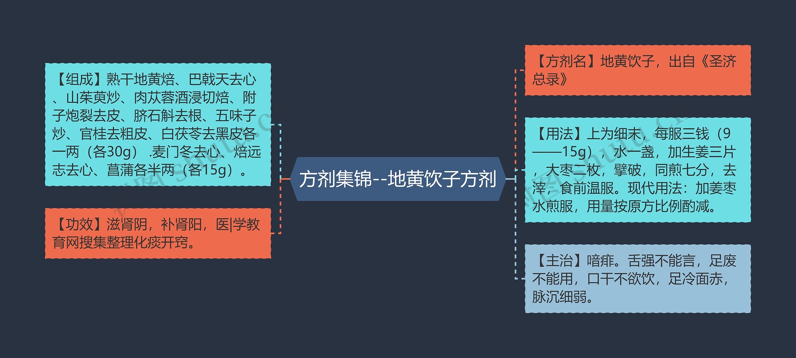 方剂集锦--地黄饮子方剂思维导图