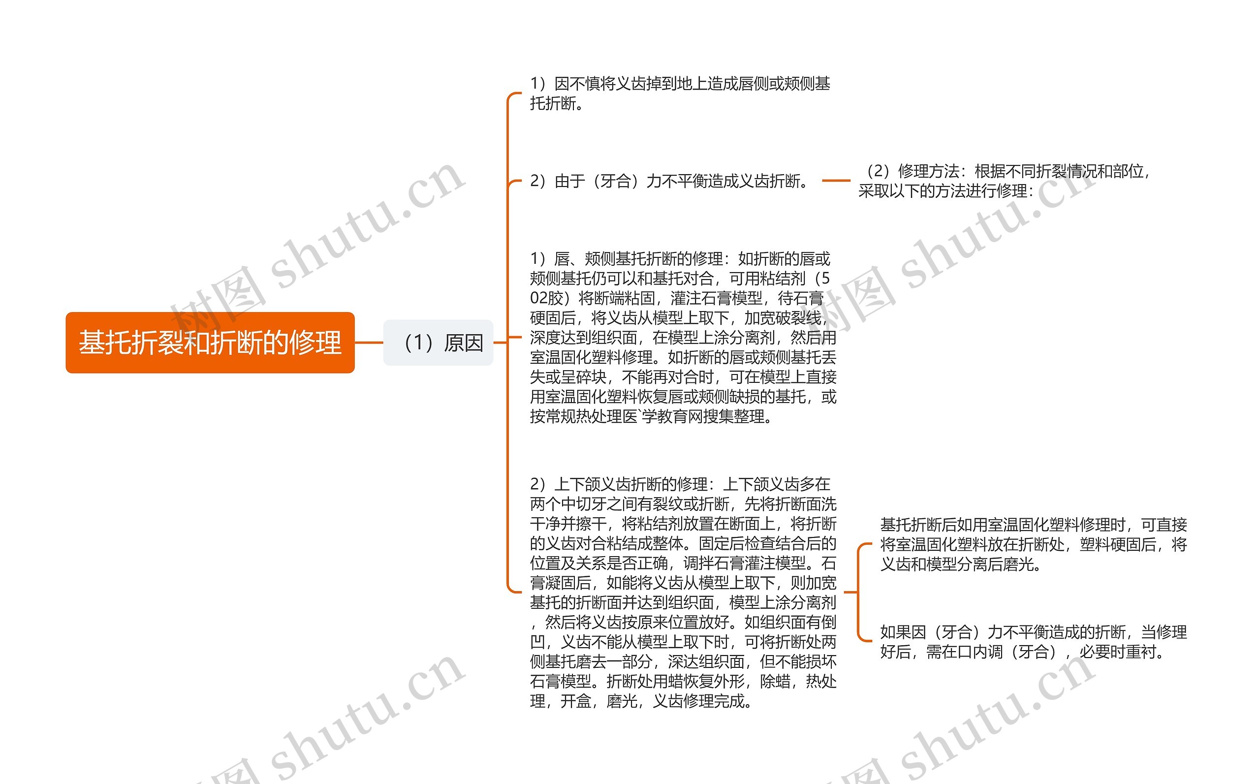 基托折裂和折断的修理思维导图