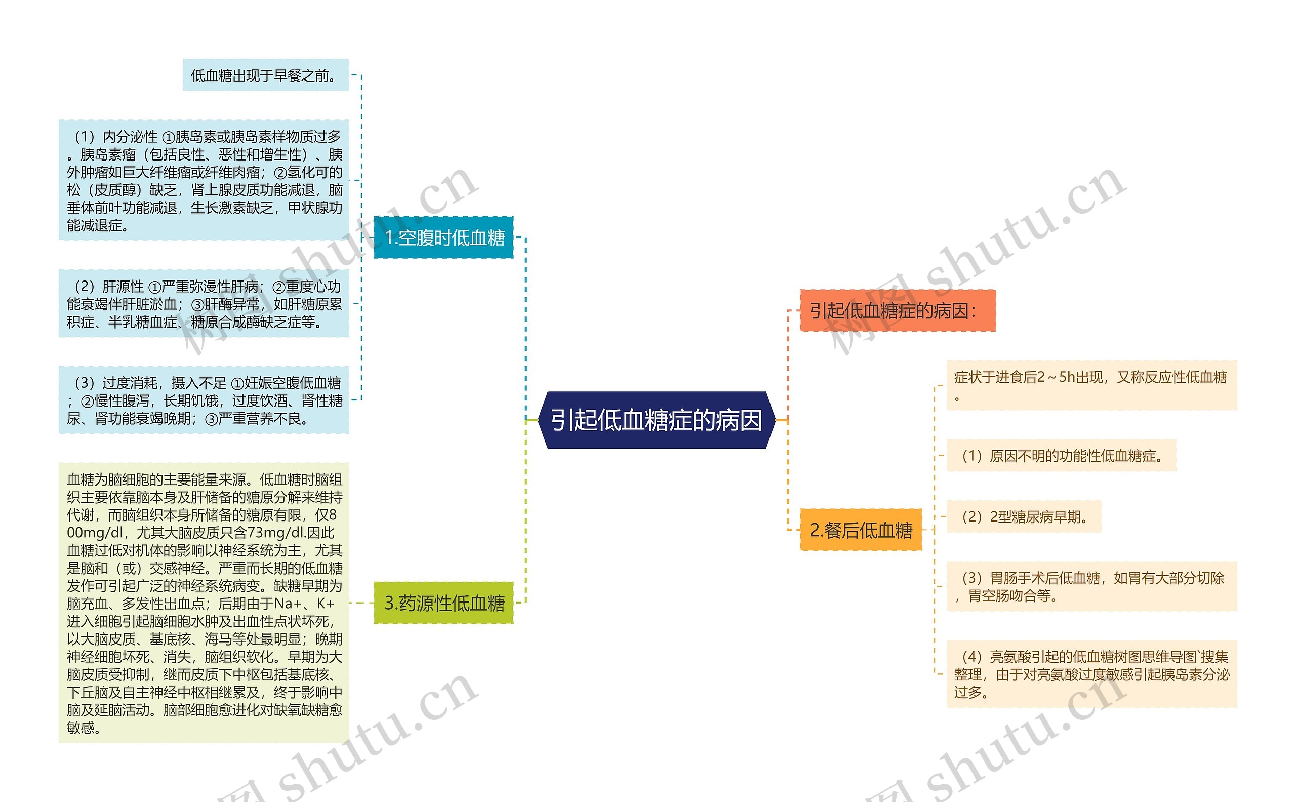 引起低血糖症的病因思维导图