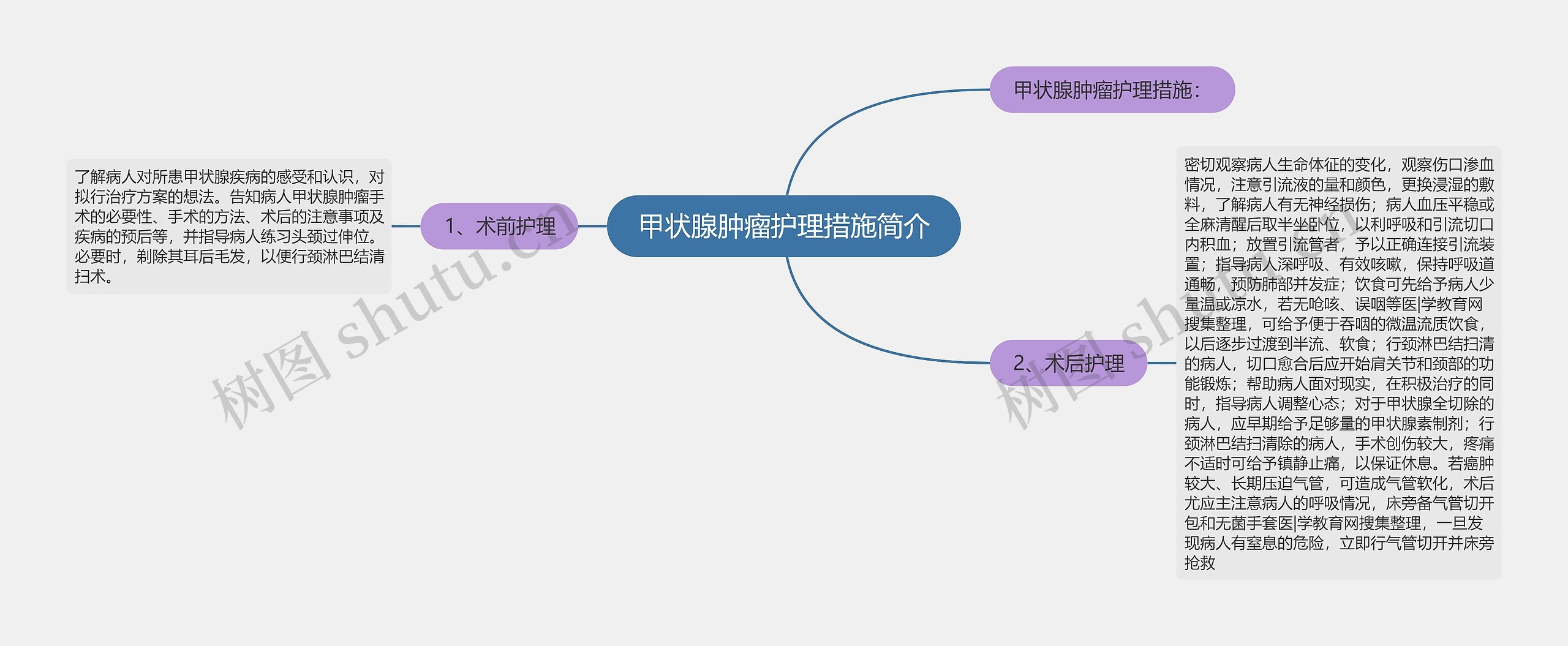 甲状腺肿瘤护理措施简介思维导图