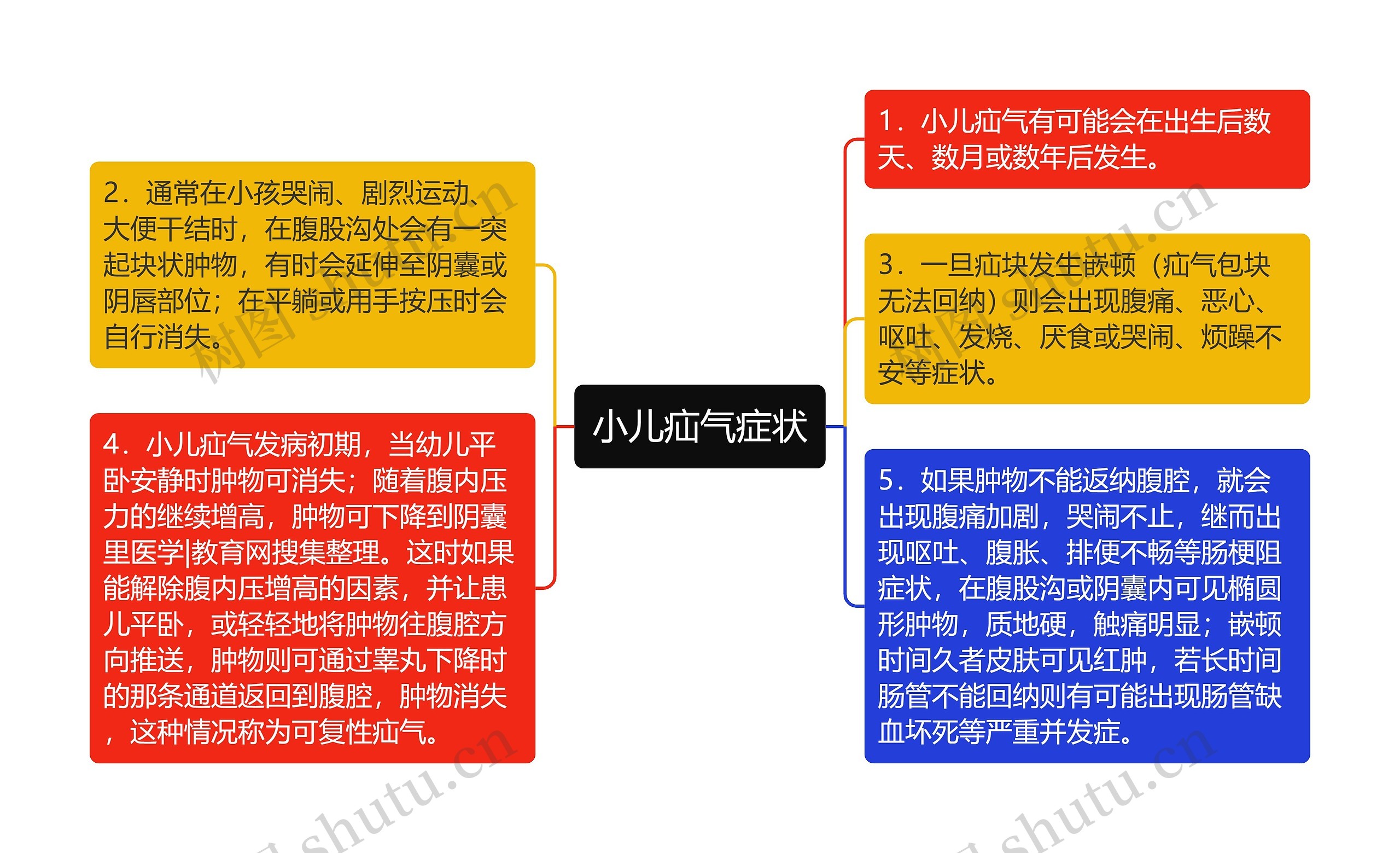 小儿疝气症状思维导图