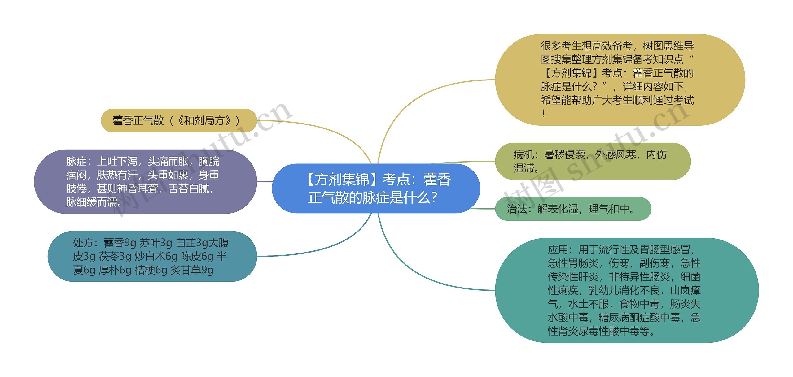 【方剂集锦】考点：藿香正气散的脉症是什么？