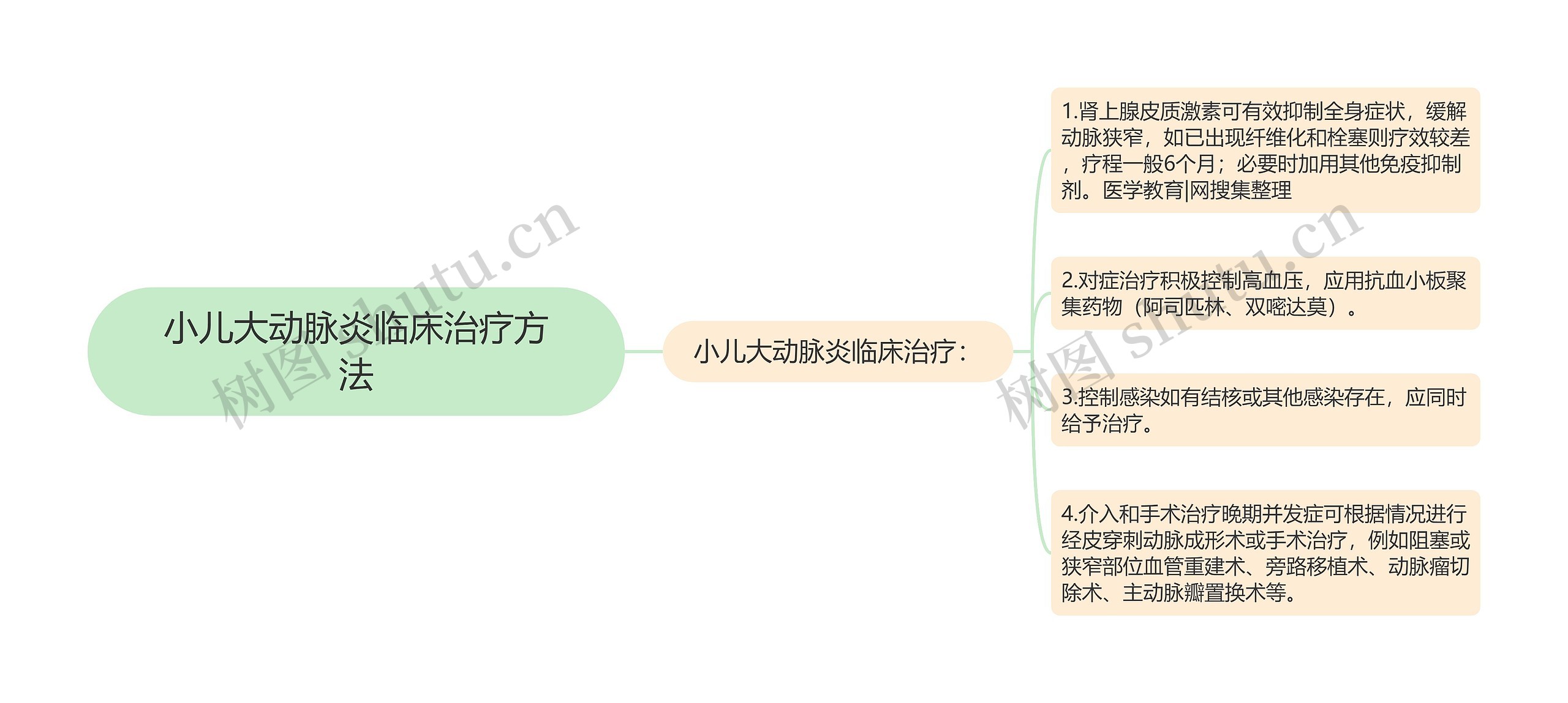 小儿大动脉炎临床治疗方法思维导图