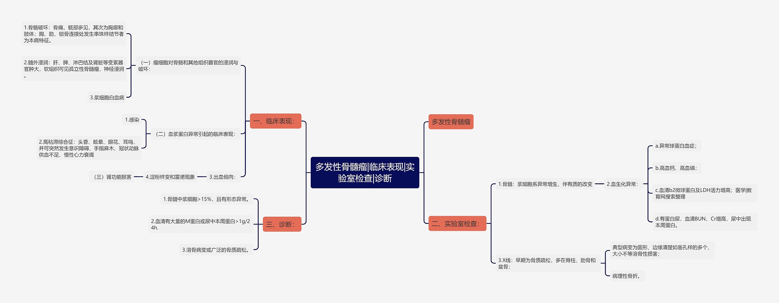 多发性骨髓瘤|临床表现|实验室检查|诊断思维导图