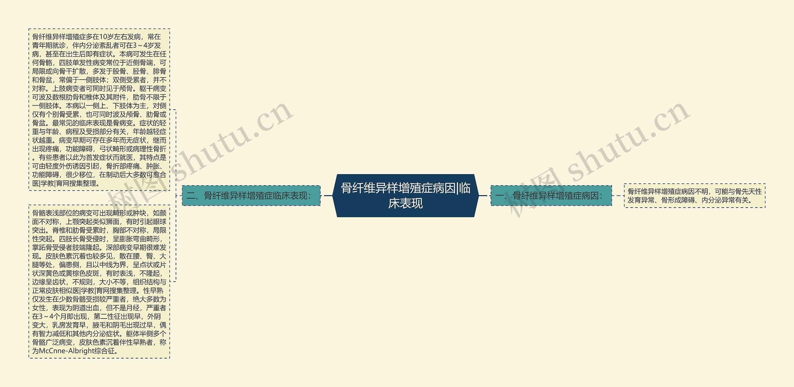 骨纤维异样增殖症病因|临床表现 骨纤维异样增殖症病因|临床表现