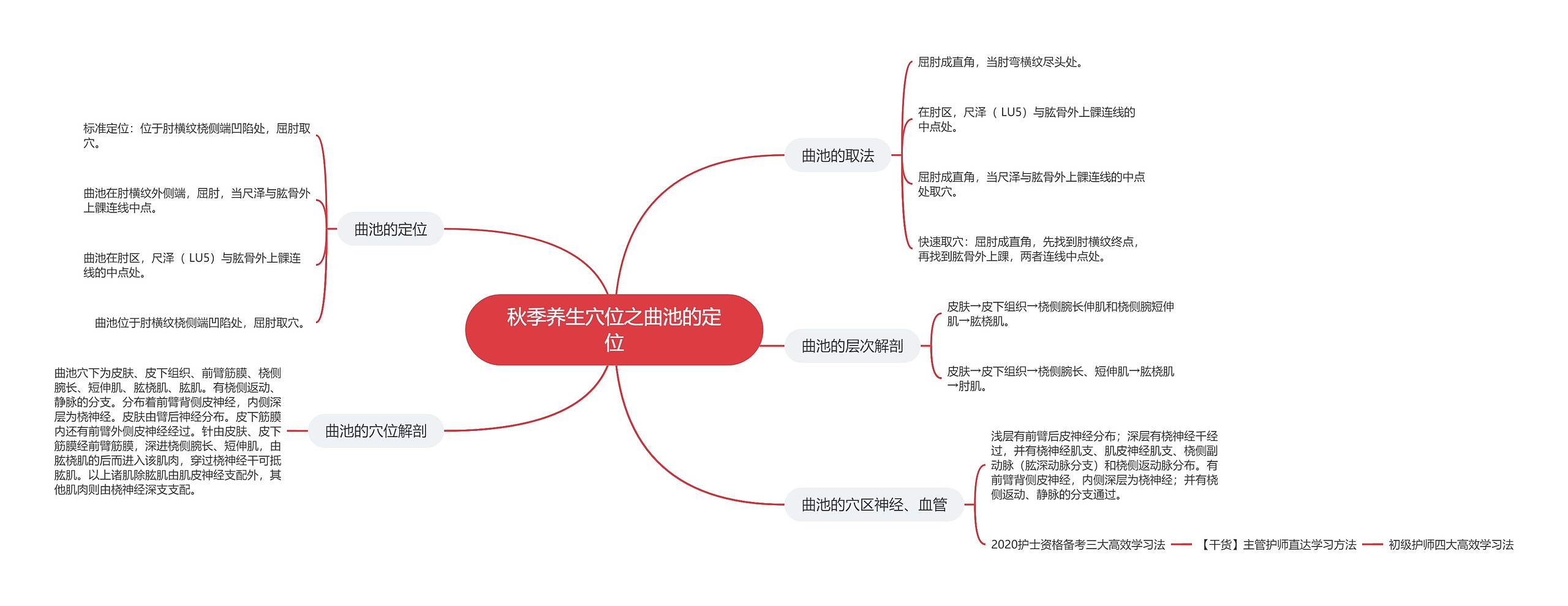 秋季养生穴位之曲池的​定位思维导图