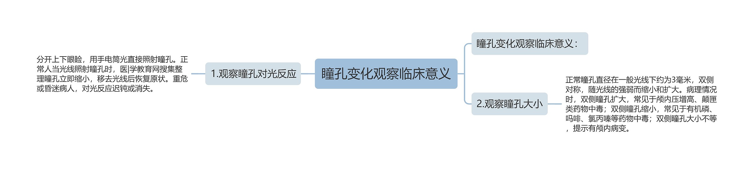 瞳孔变化观察临床意义 瞳孔变化观察临床意义