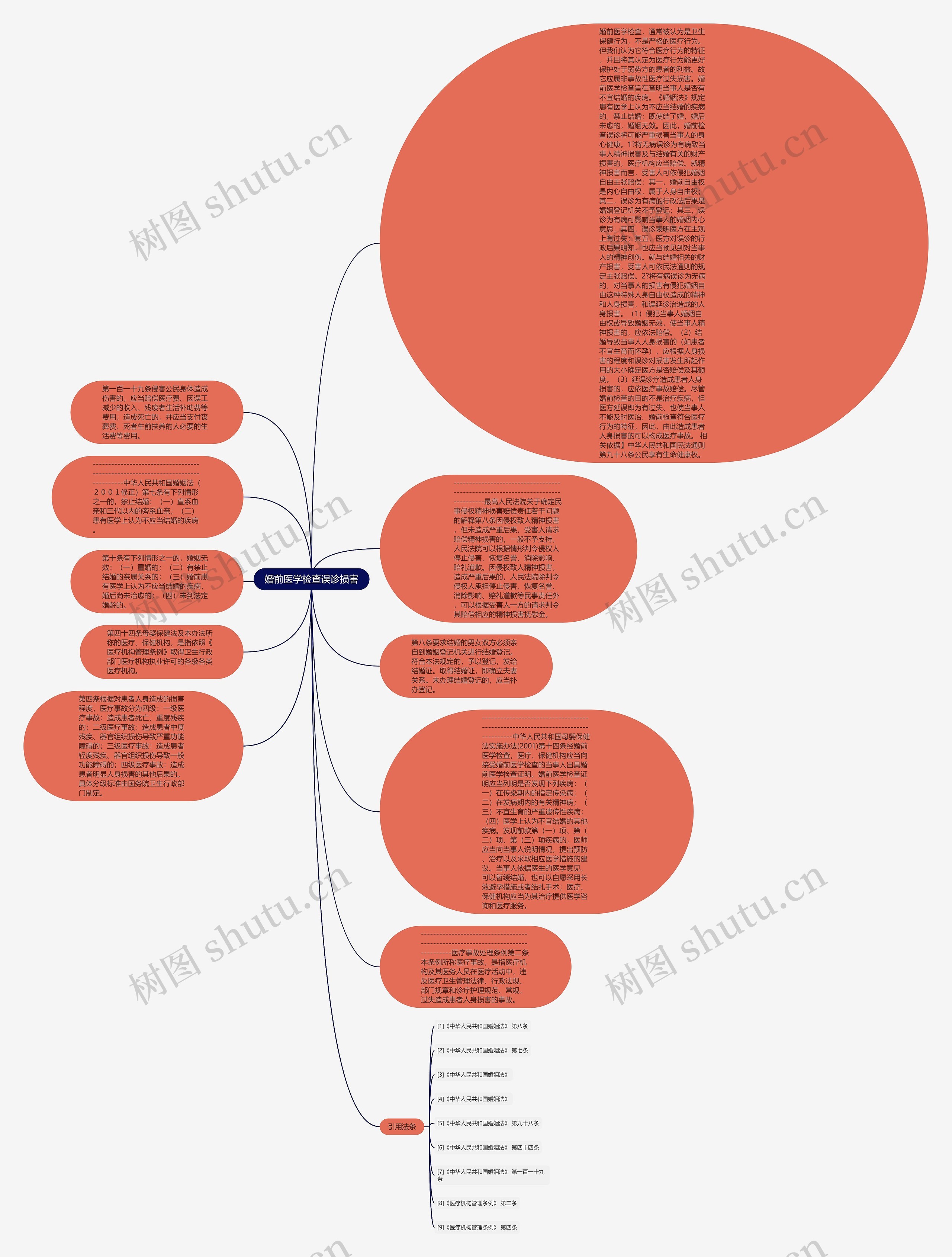 婚前医学检查误诊损害思维导图