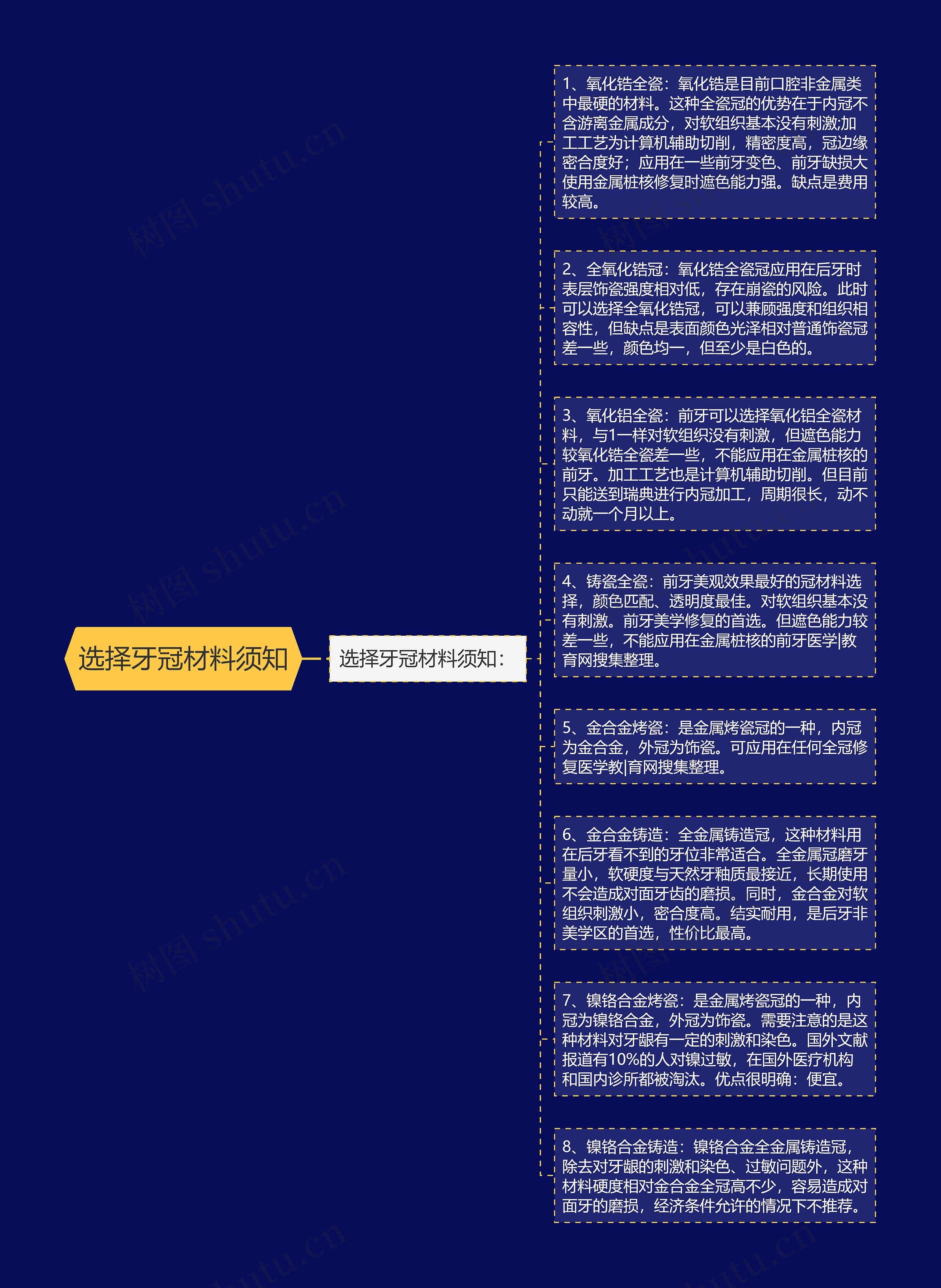 选择牙冠材料须知思维导图