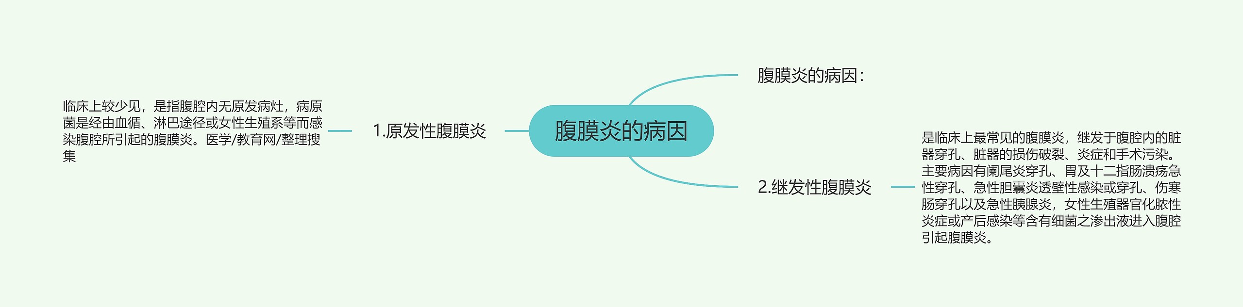 腹膜炎的病因 腹膜炎的病因