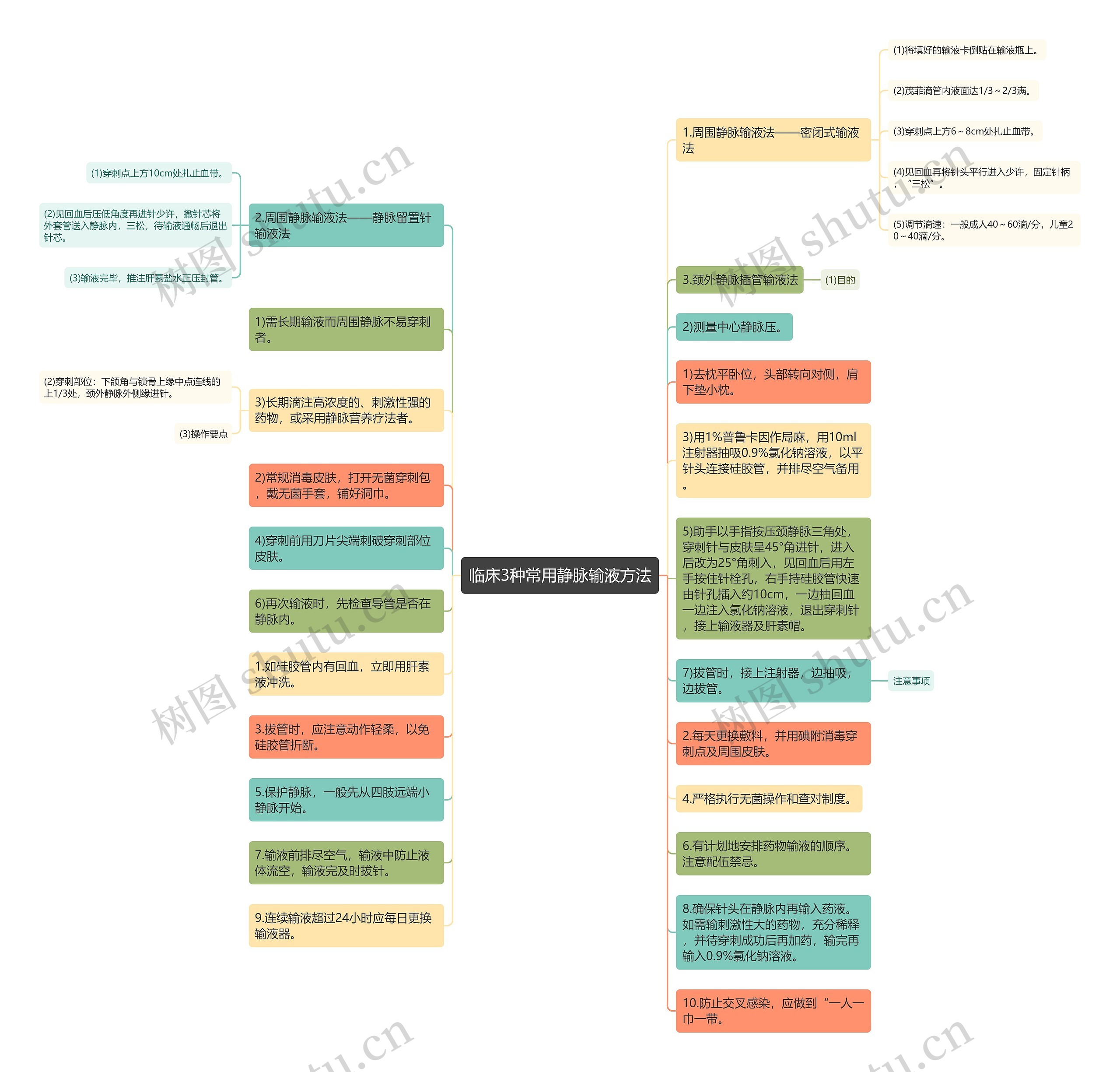 临床3种常用静脉输液方法思维导图