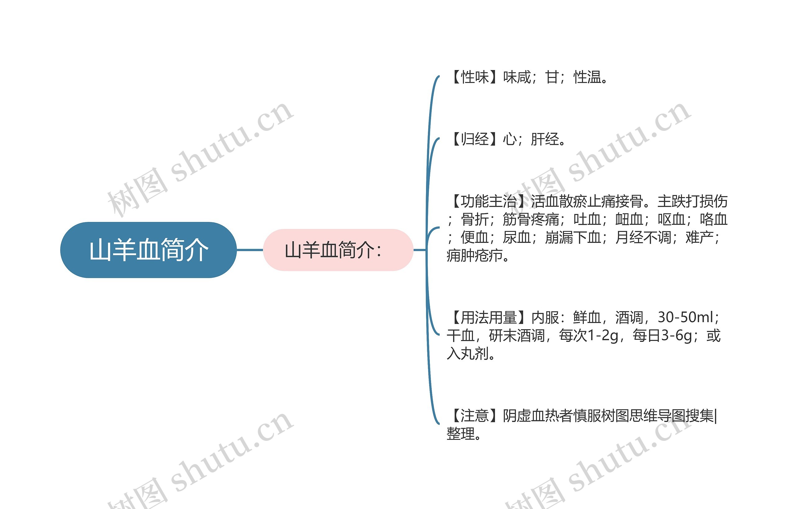 山羊血简介思维导图