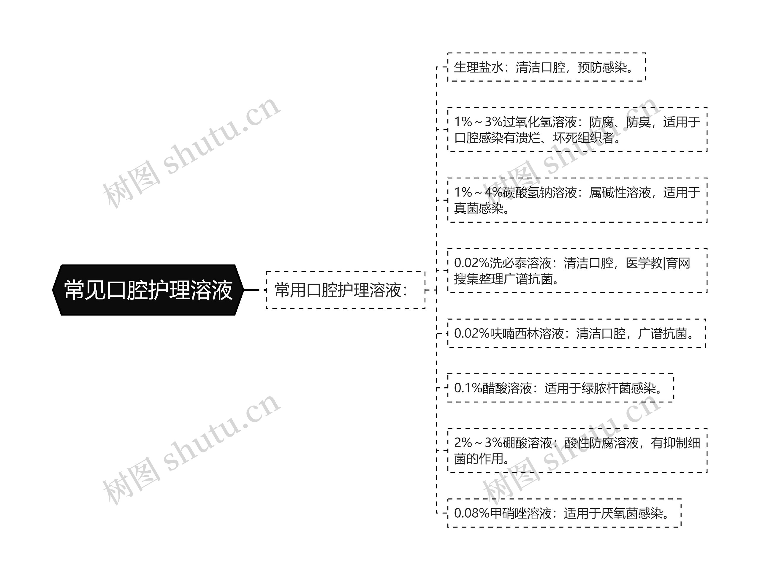 常见口腔护理溶液思维导图