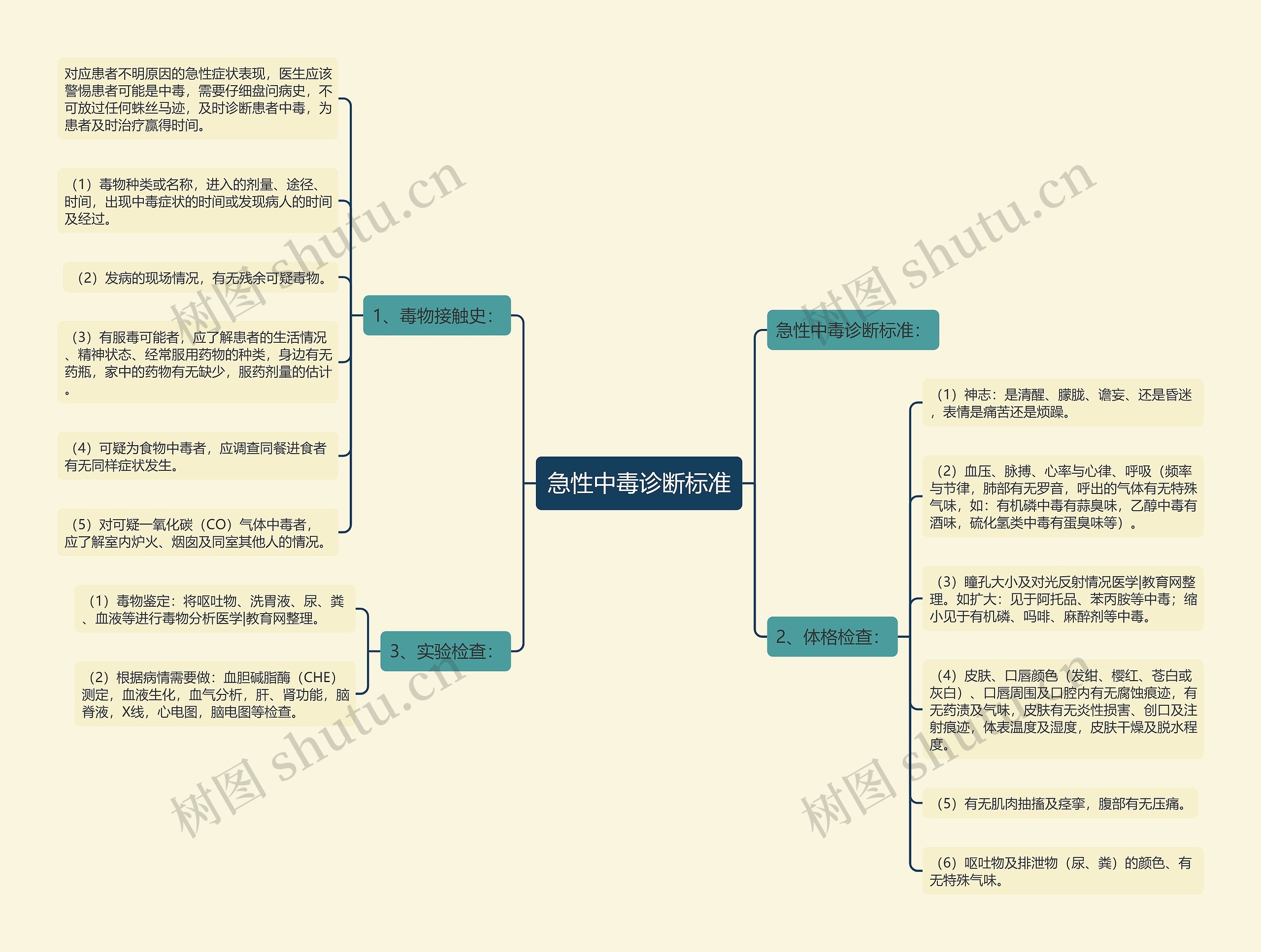 急性中毒诊断标准思维导图