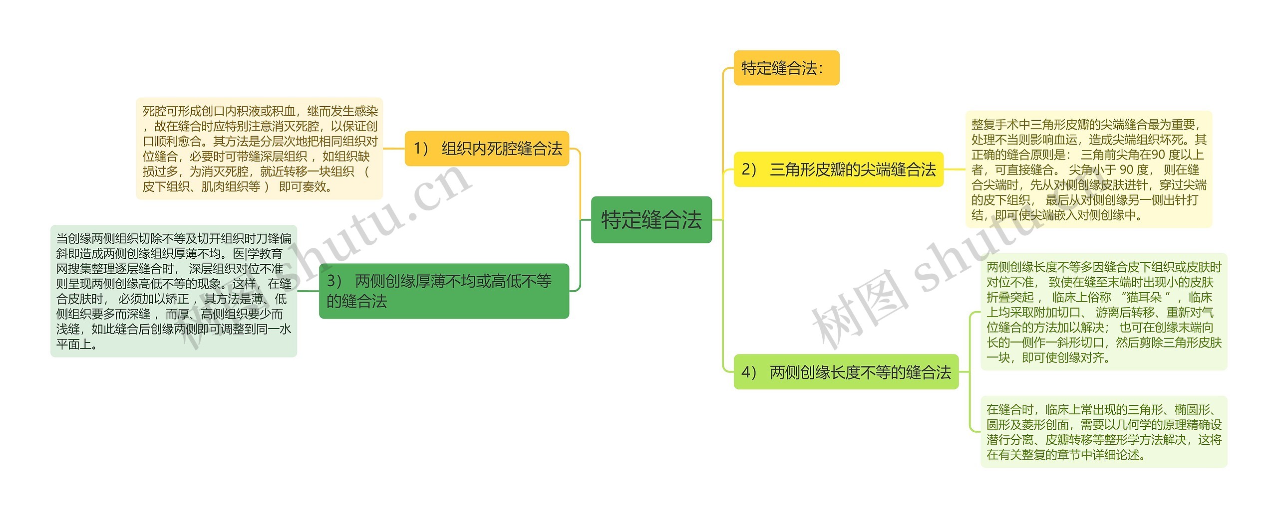 特定缝合法