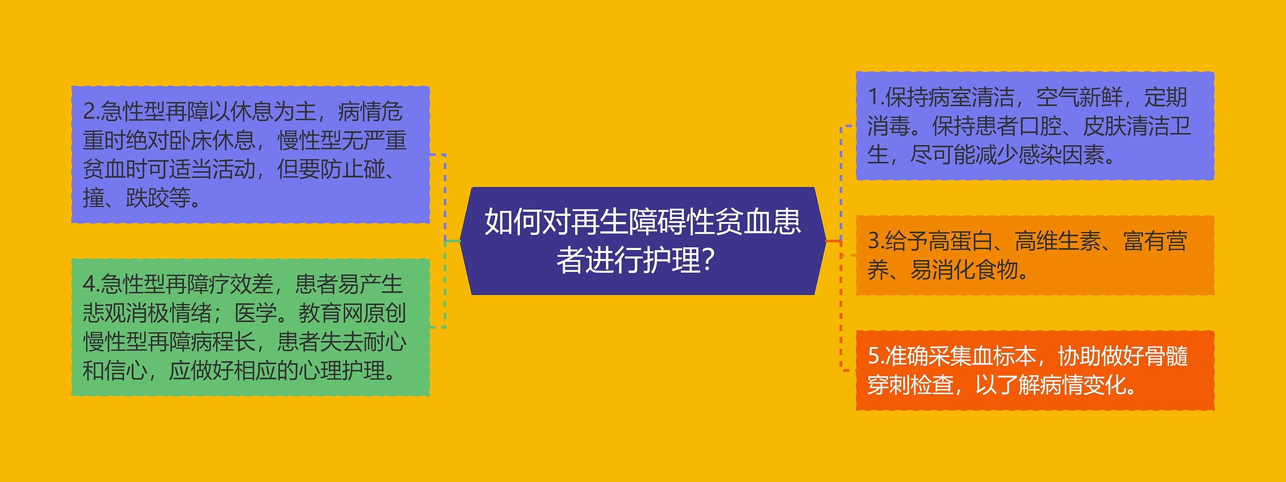 如何对再生障碍性贫血患者进行护理？