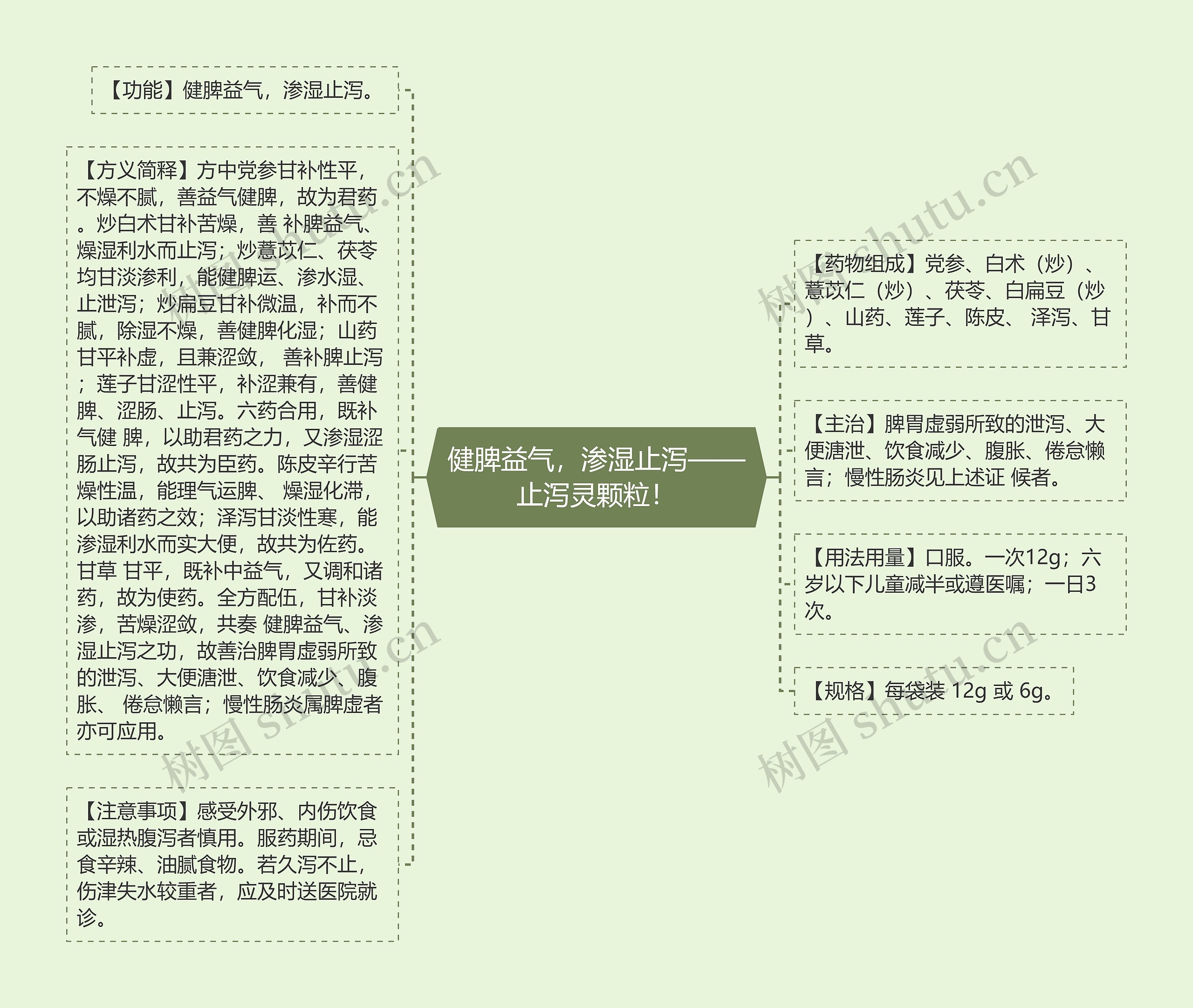 健脾益气，渗湿止泻——止泻灵颗粒！思维导图