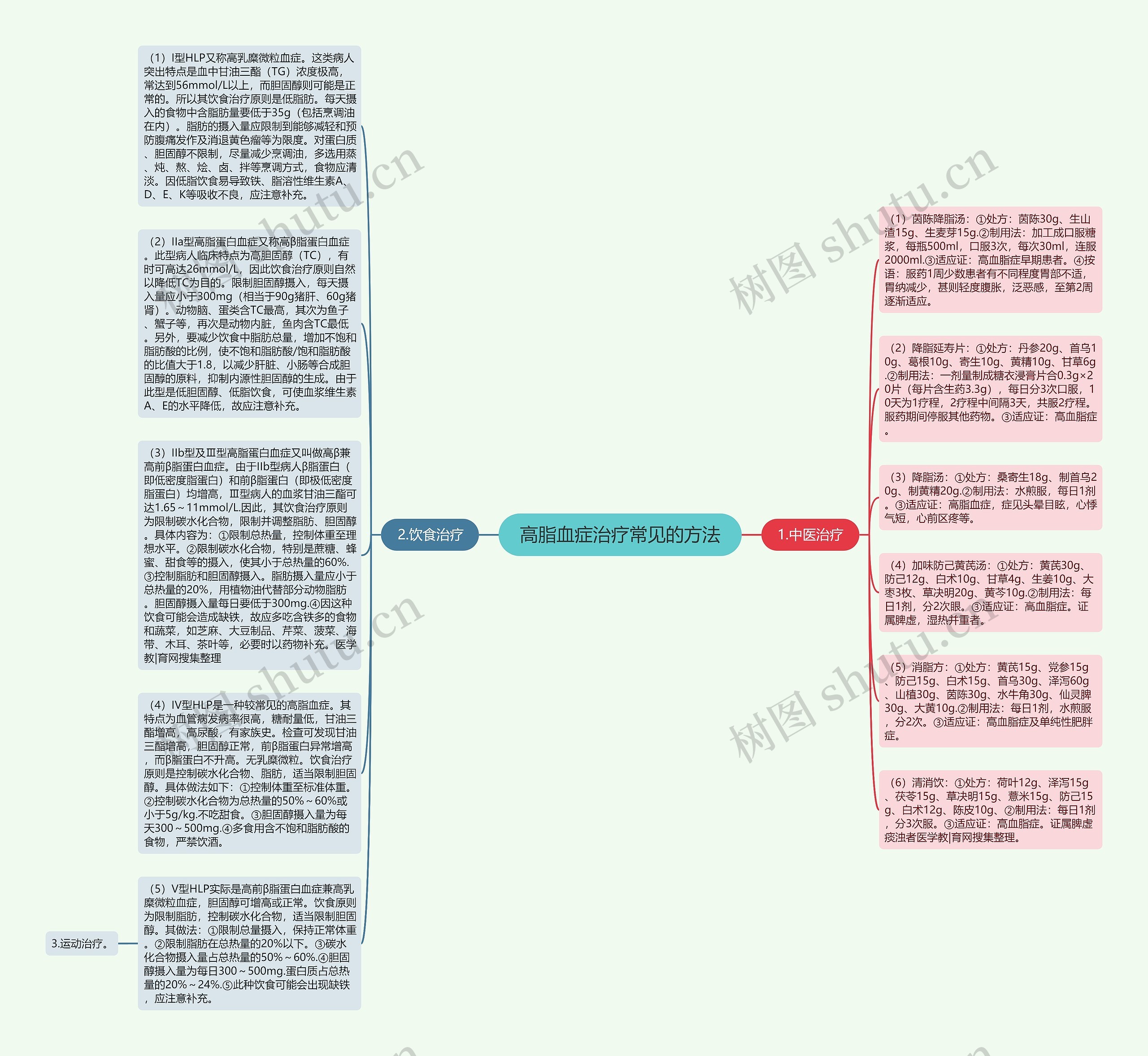 高脂血症治疗常见的方法思维导图