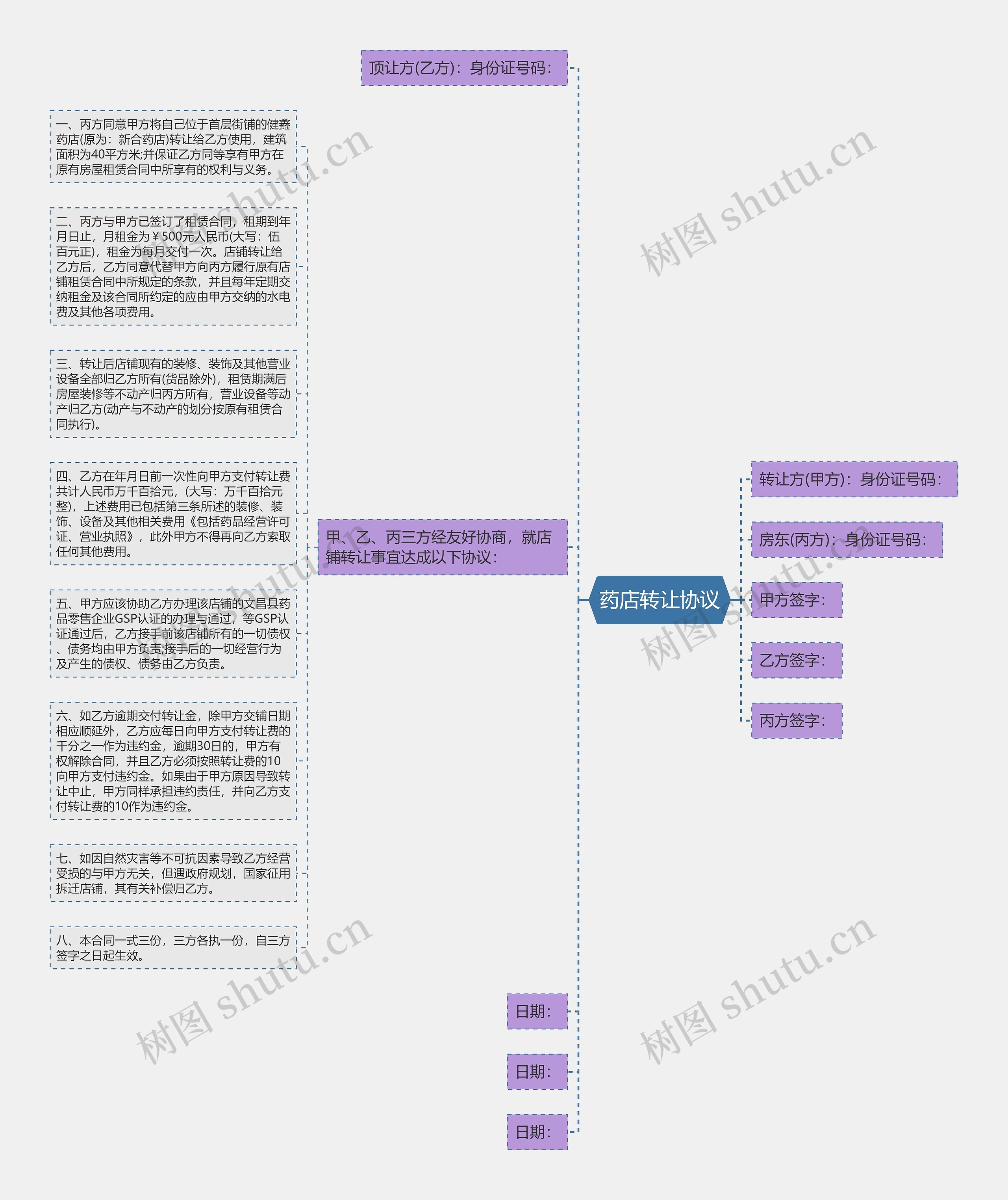 药店转让协议思维导图