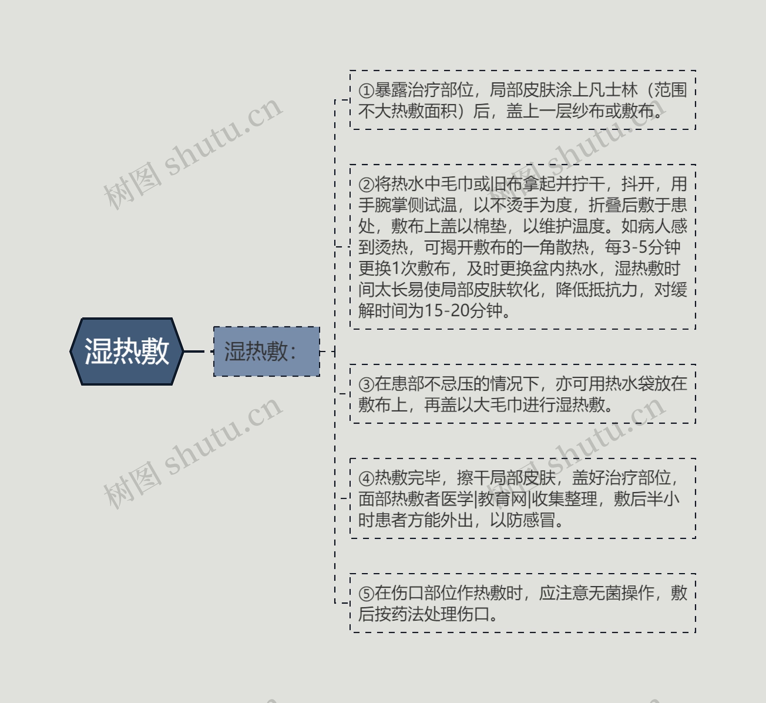 湿热敷思维导图