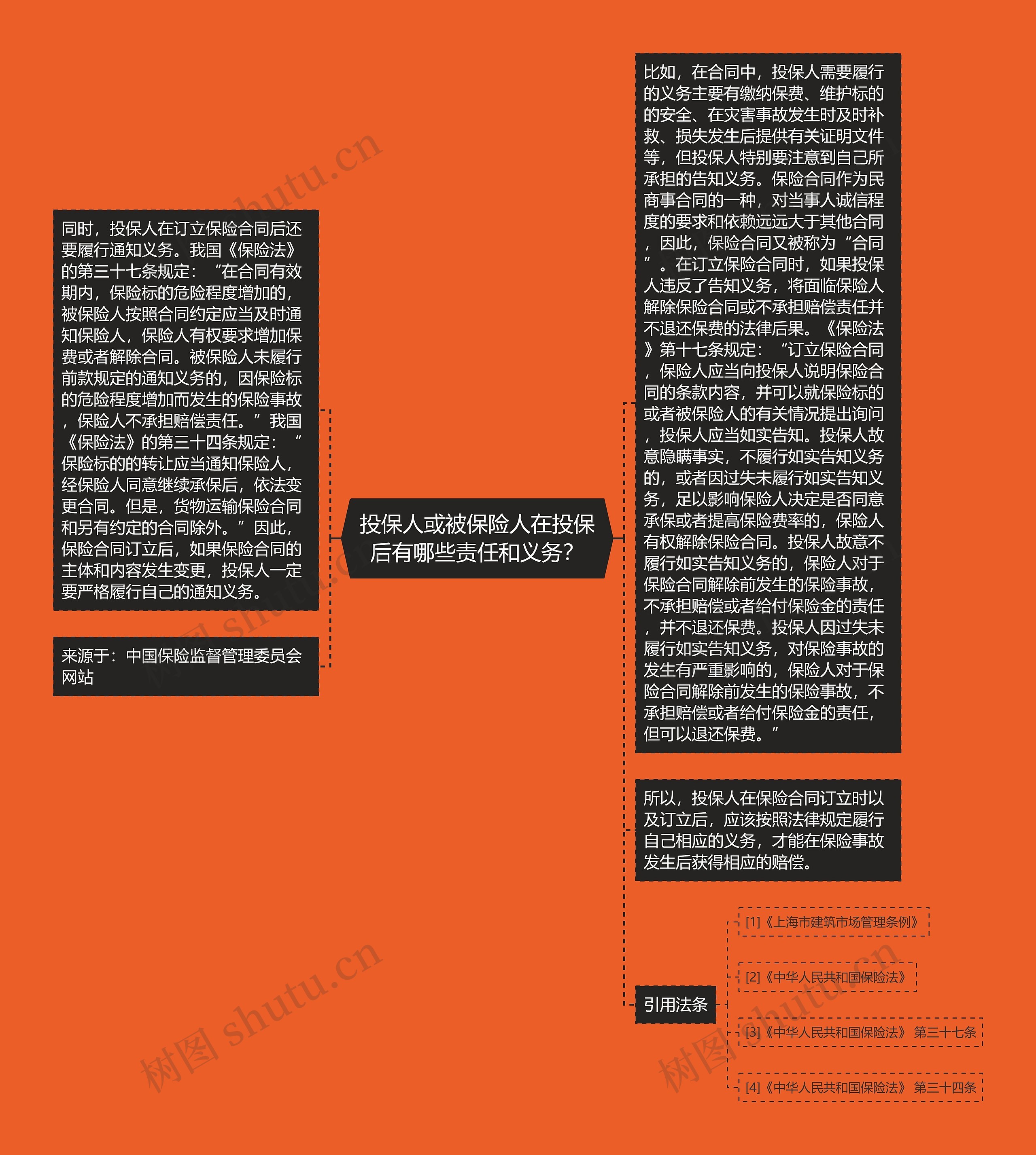 投保人或被保险人在投保后有哪些责任和义务？思维导图