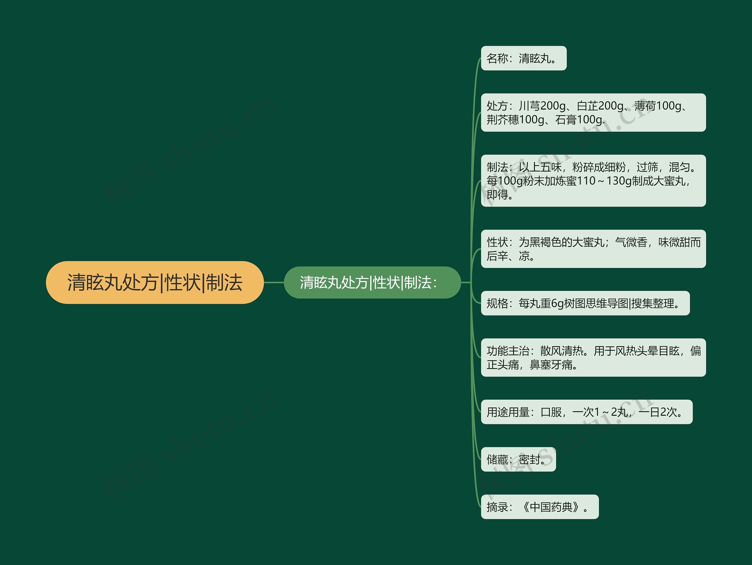 清眩丸处方|性状|制法 清眩丸处方|性状|制法