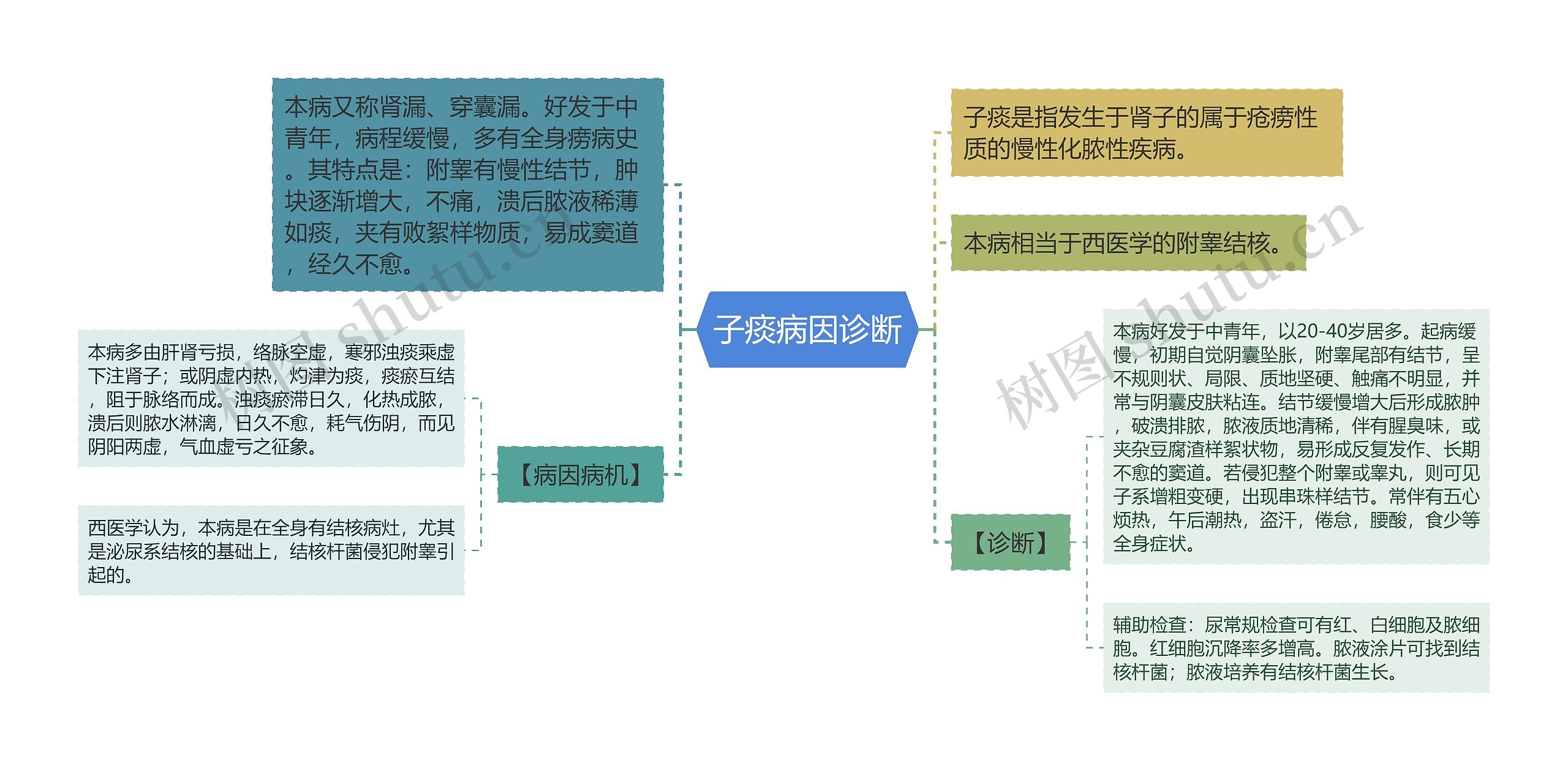 子痰病因诊断