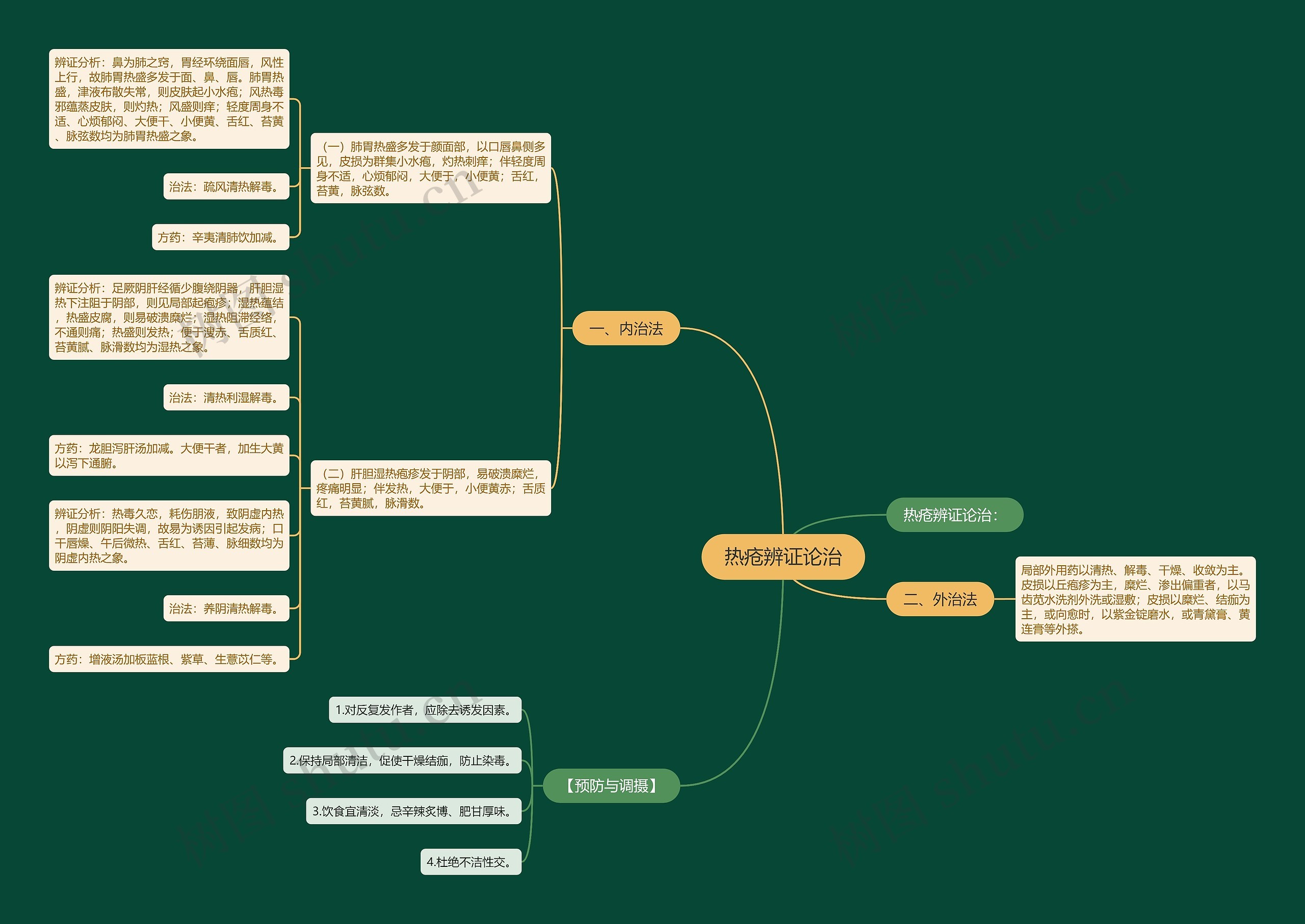 热疮辨证论治思维导图