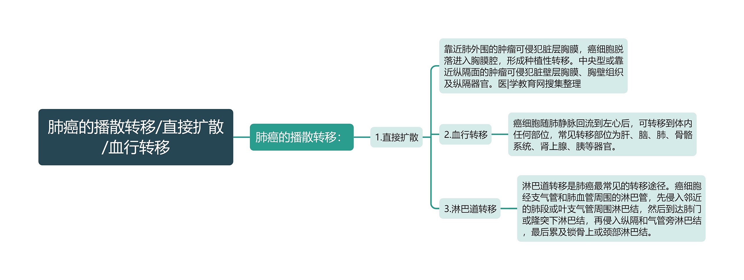 肺癌的播散转移/直接扩散/血行转移思维导图