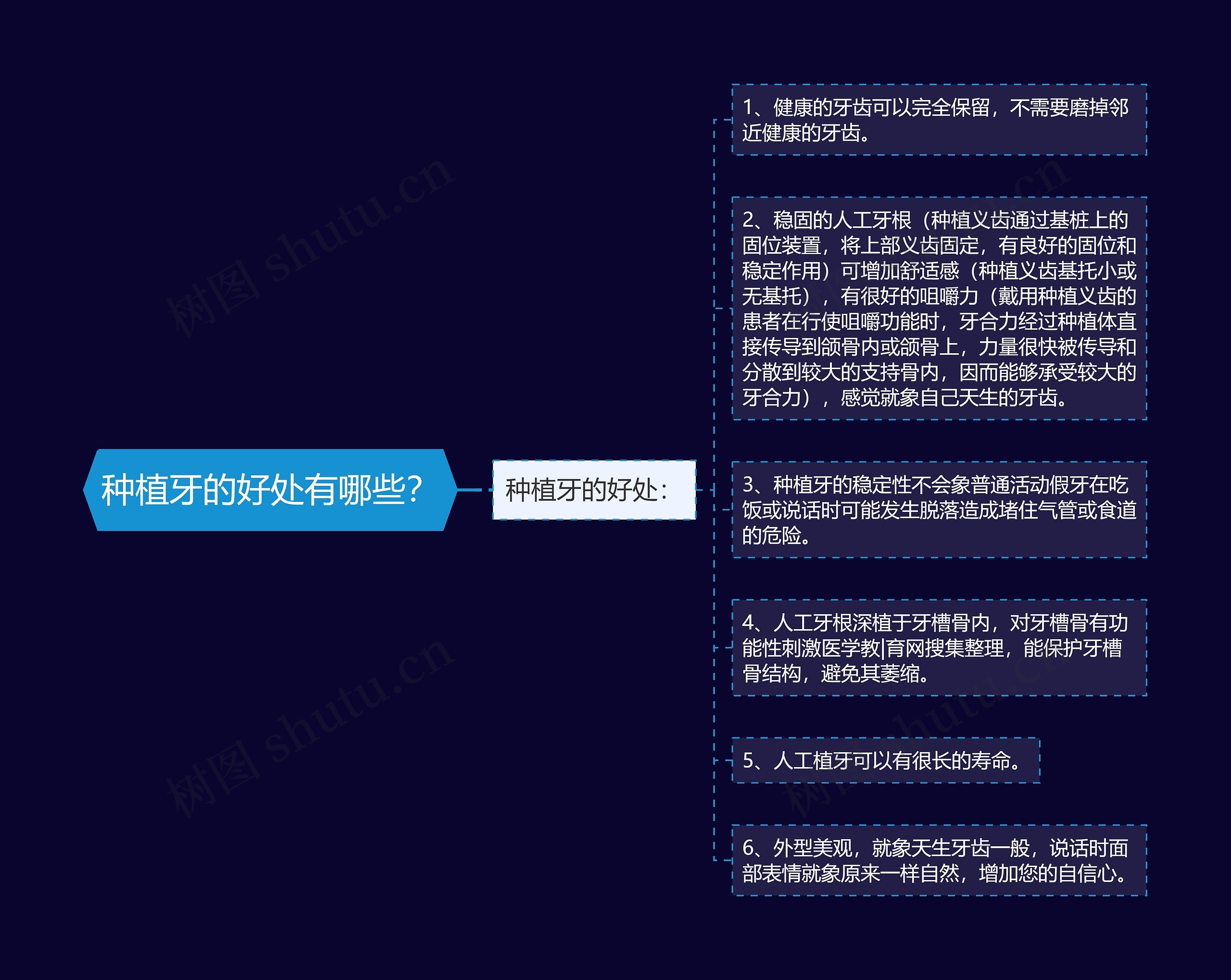种植牙的好处有哪些？思维导图