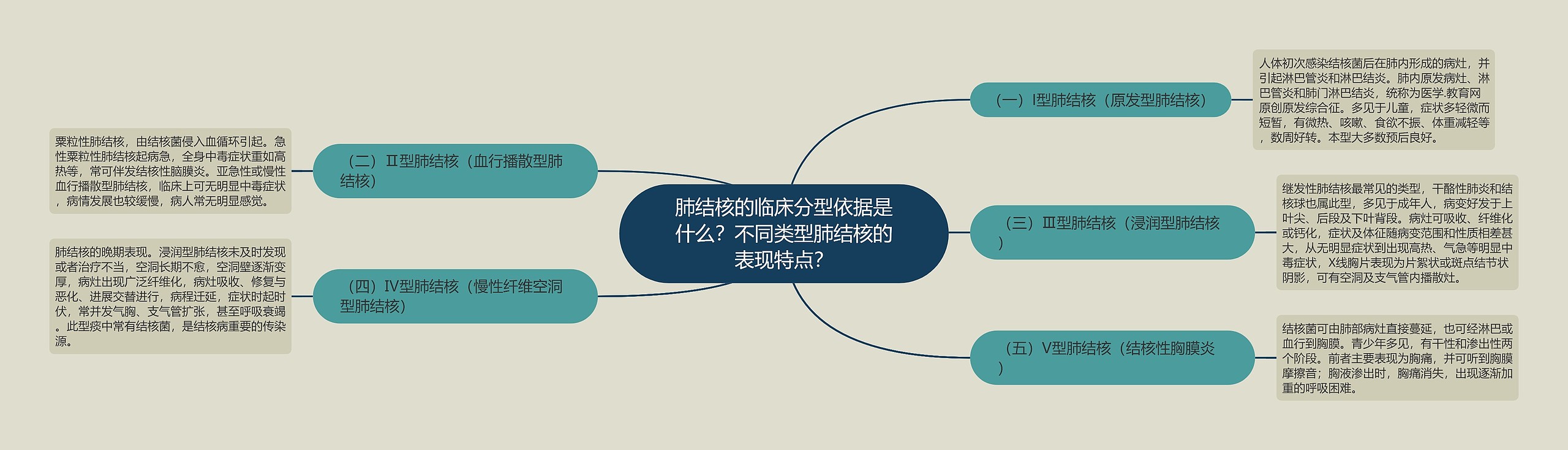 肺结核的临床分型依据是什么？不同类型肺结核的表现特点？思维导图