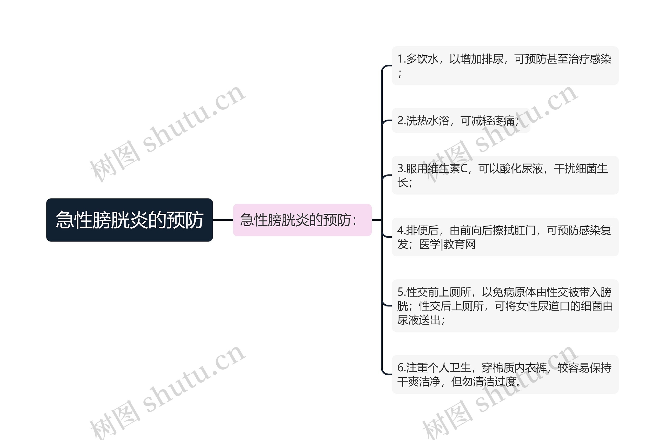 急性膀胱炎的预防思维导图