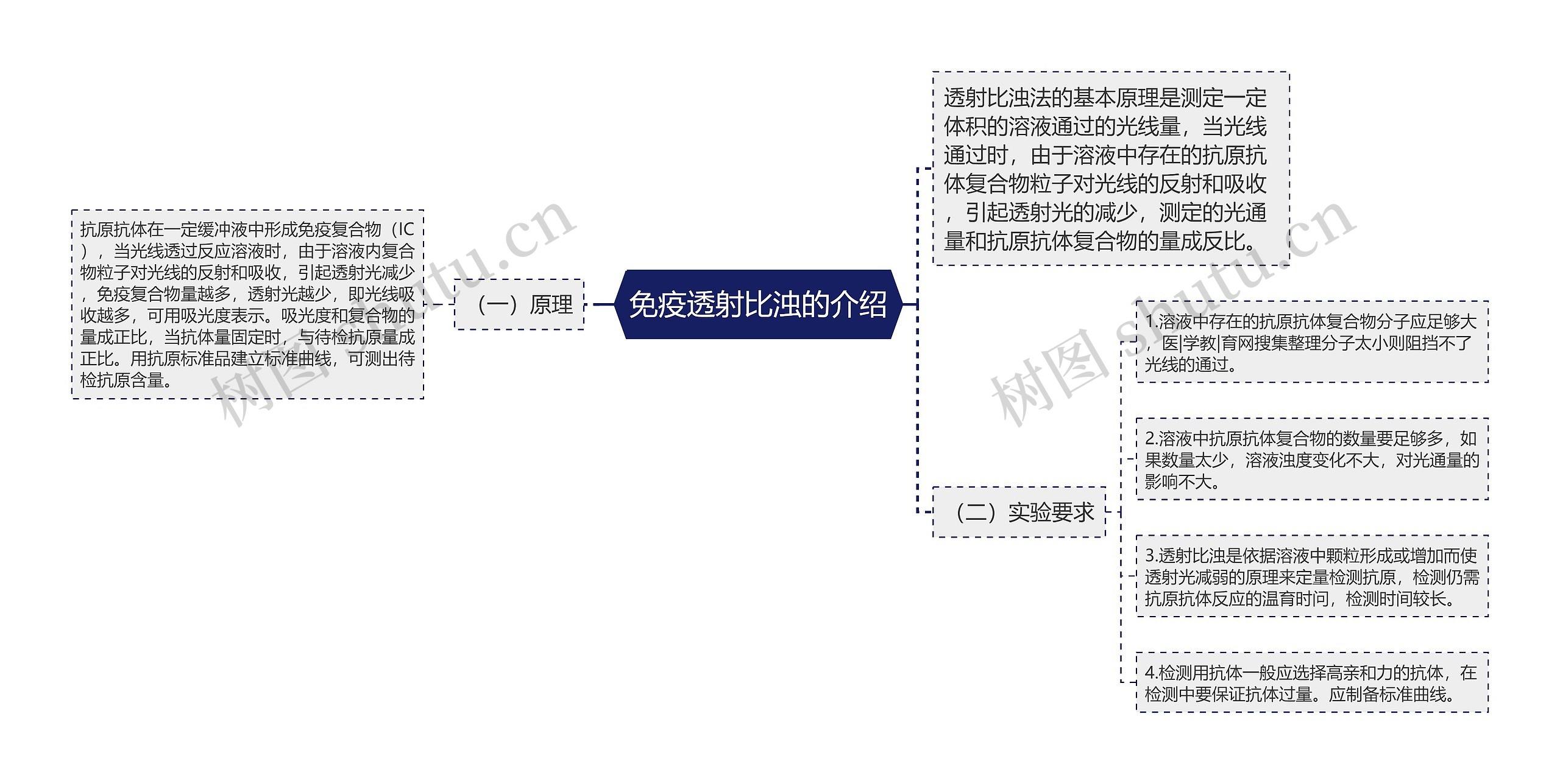 免疫透射比浊的介绍