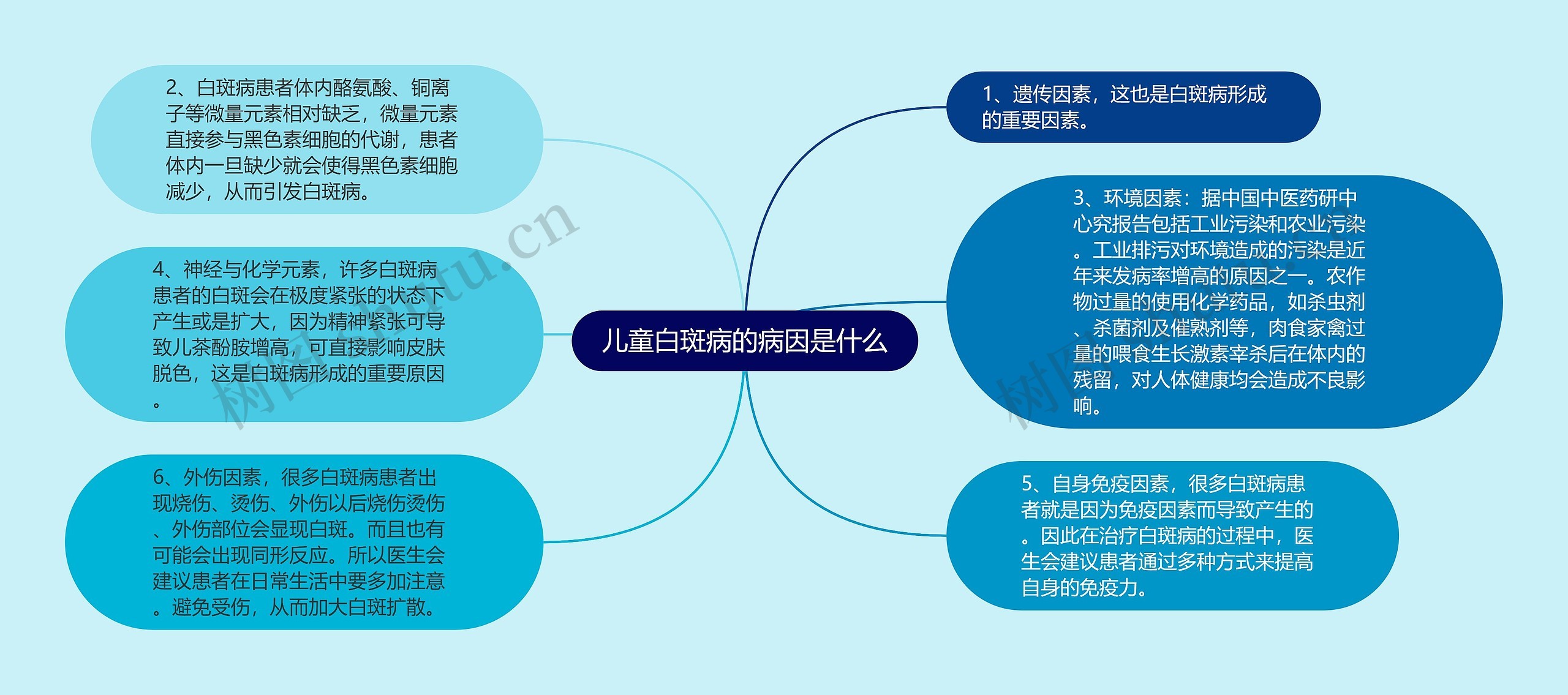 儿童白斑病的病因是什么思维导图