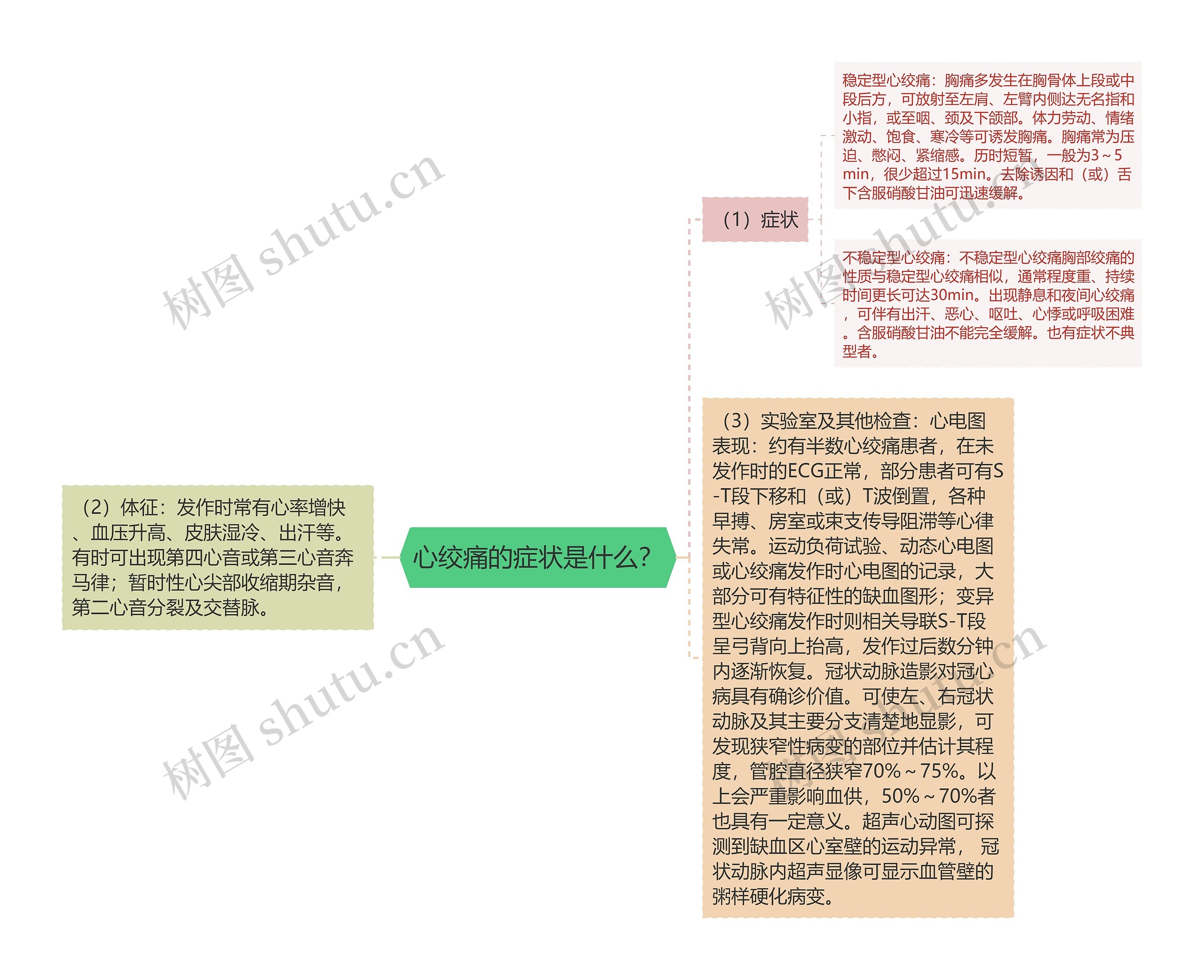 心绞痛的症状是什么？思维导图