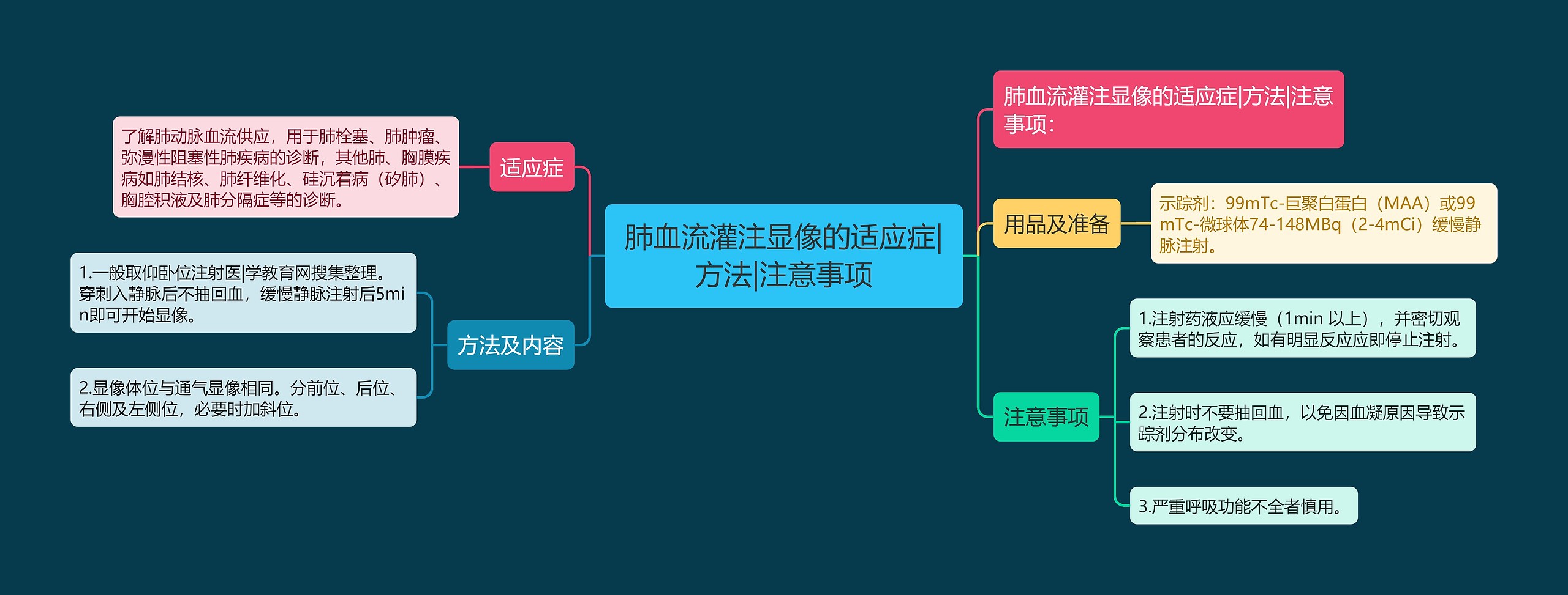 肺血流灌注显像的适应症|方法|注意事项思维导图