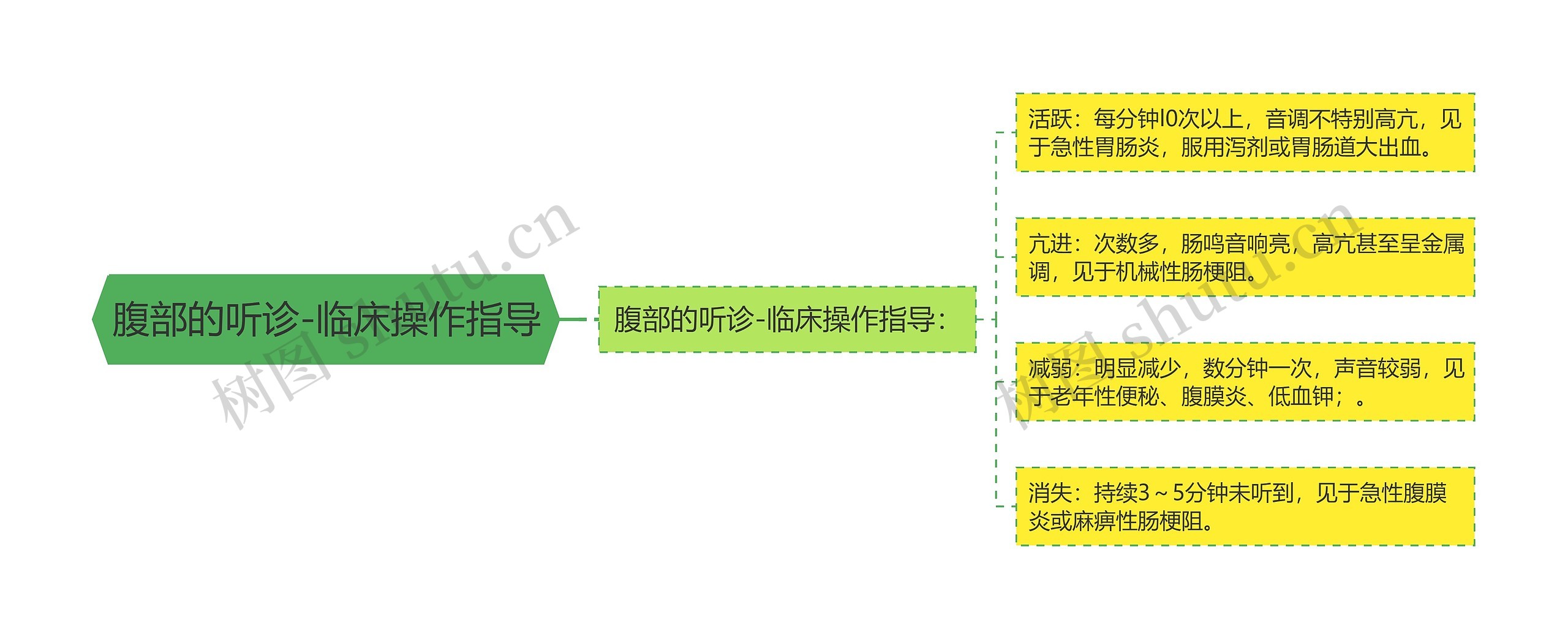 腹部的听诊-临床操作指导思维导图