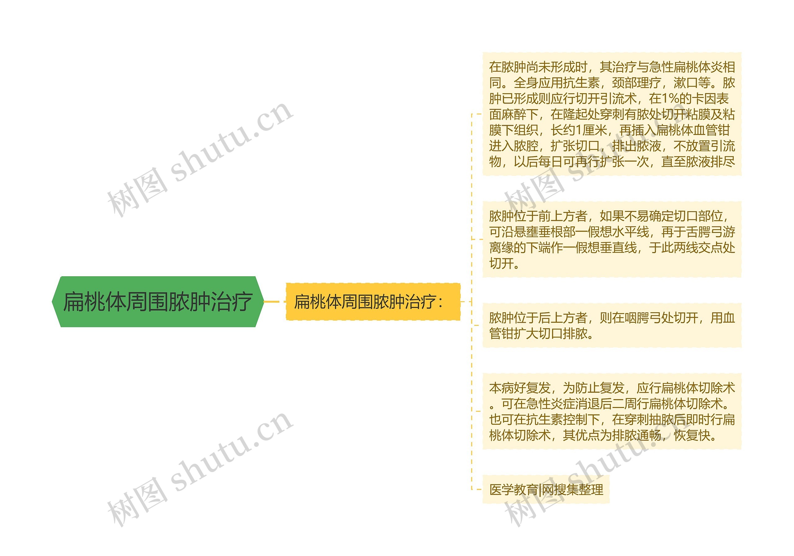 扁桃体周围脓肿治疗思维导图