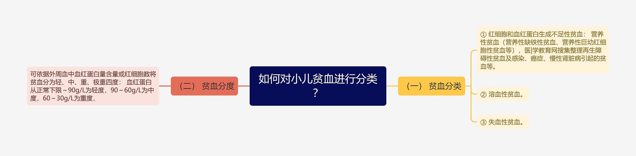 如何对小儿贫血进行分类？