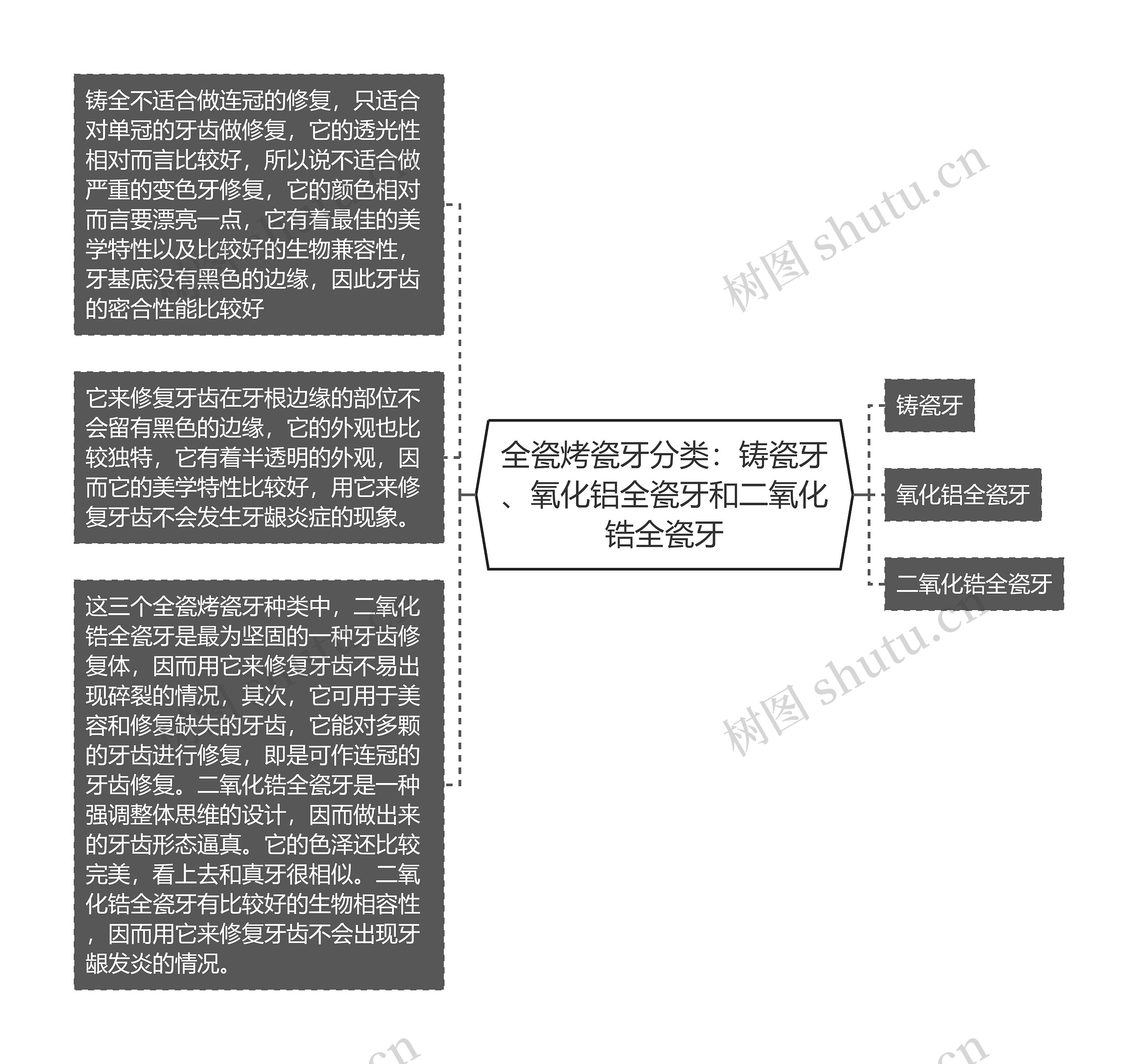 全瓷烤瓷牙分类：铸瓷牙、氧化铝全瓷牙和二氧化锆全瓷牙思维导图