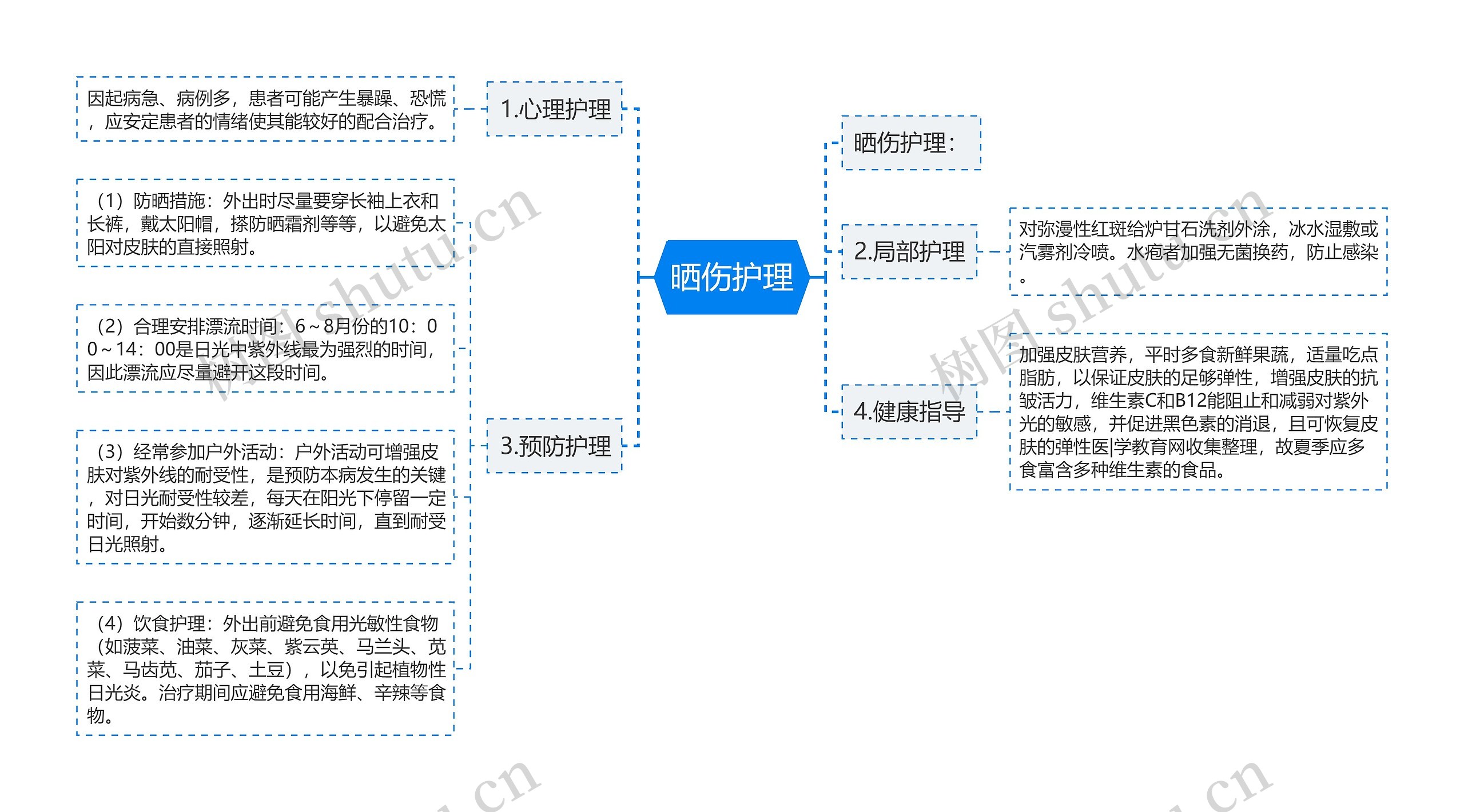 晒伤护理思维导图