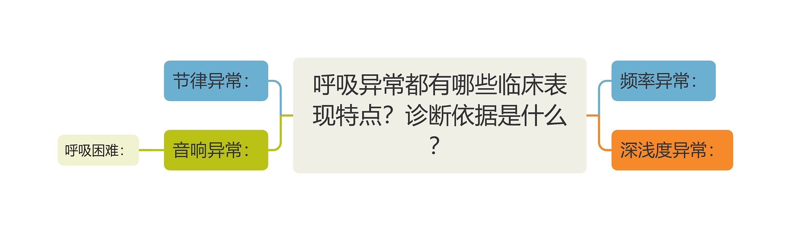 呼吸异常都有哪些临床表现特点？诊断依据是什么？思维导图