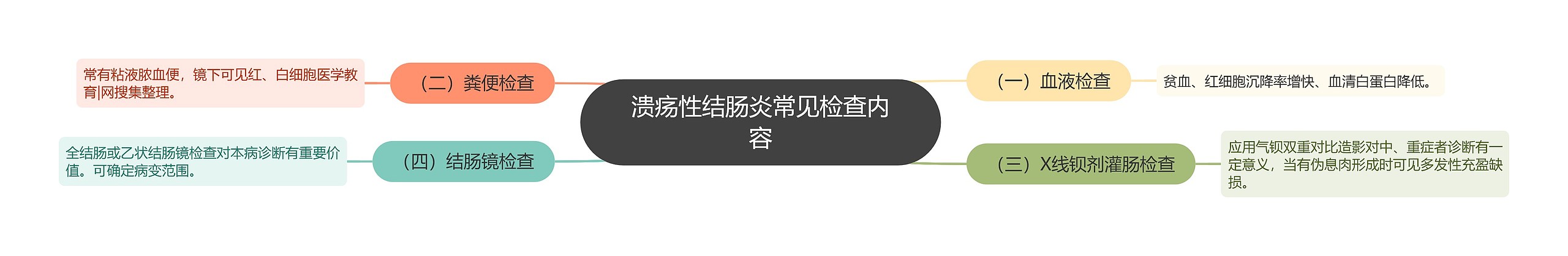 溃疡性结肠炎常见检查内容思维导图